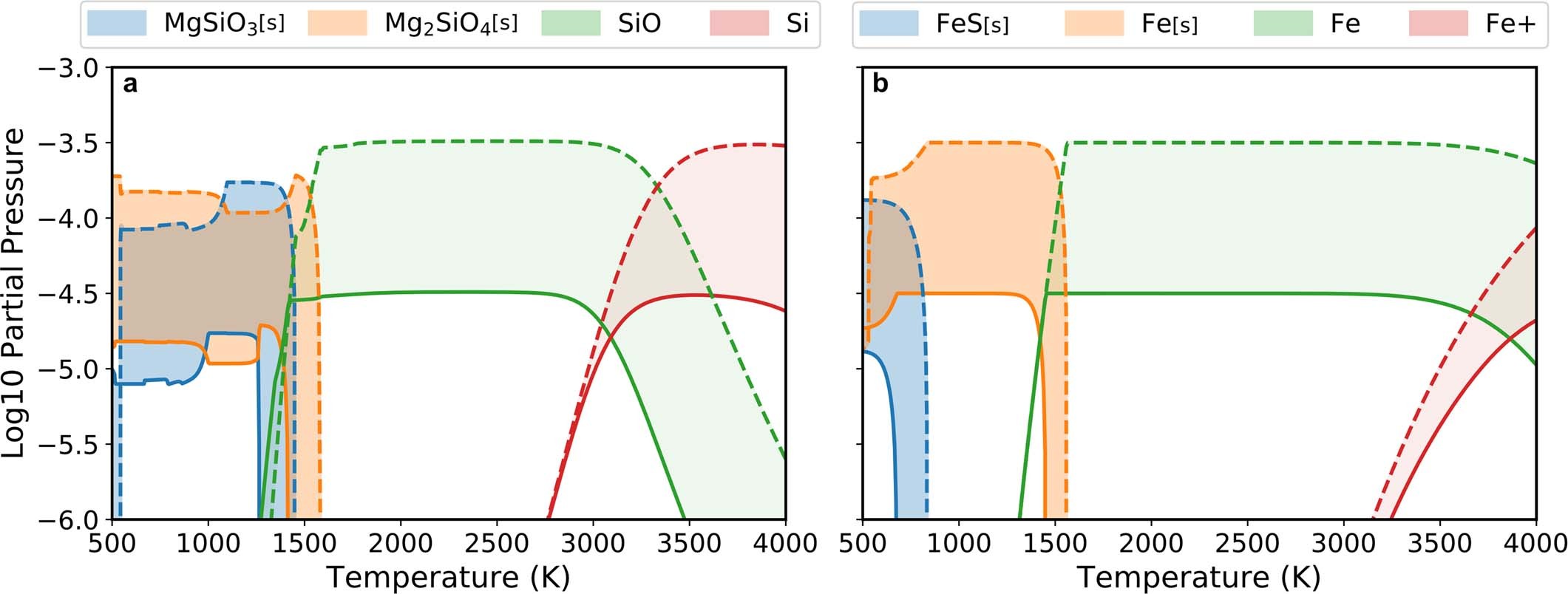Extended Data Fig. 7: Chemical equilibrium of Si and Fe.