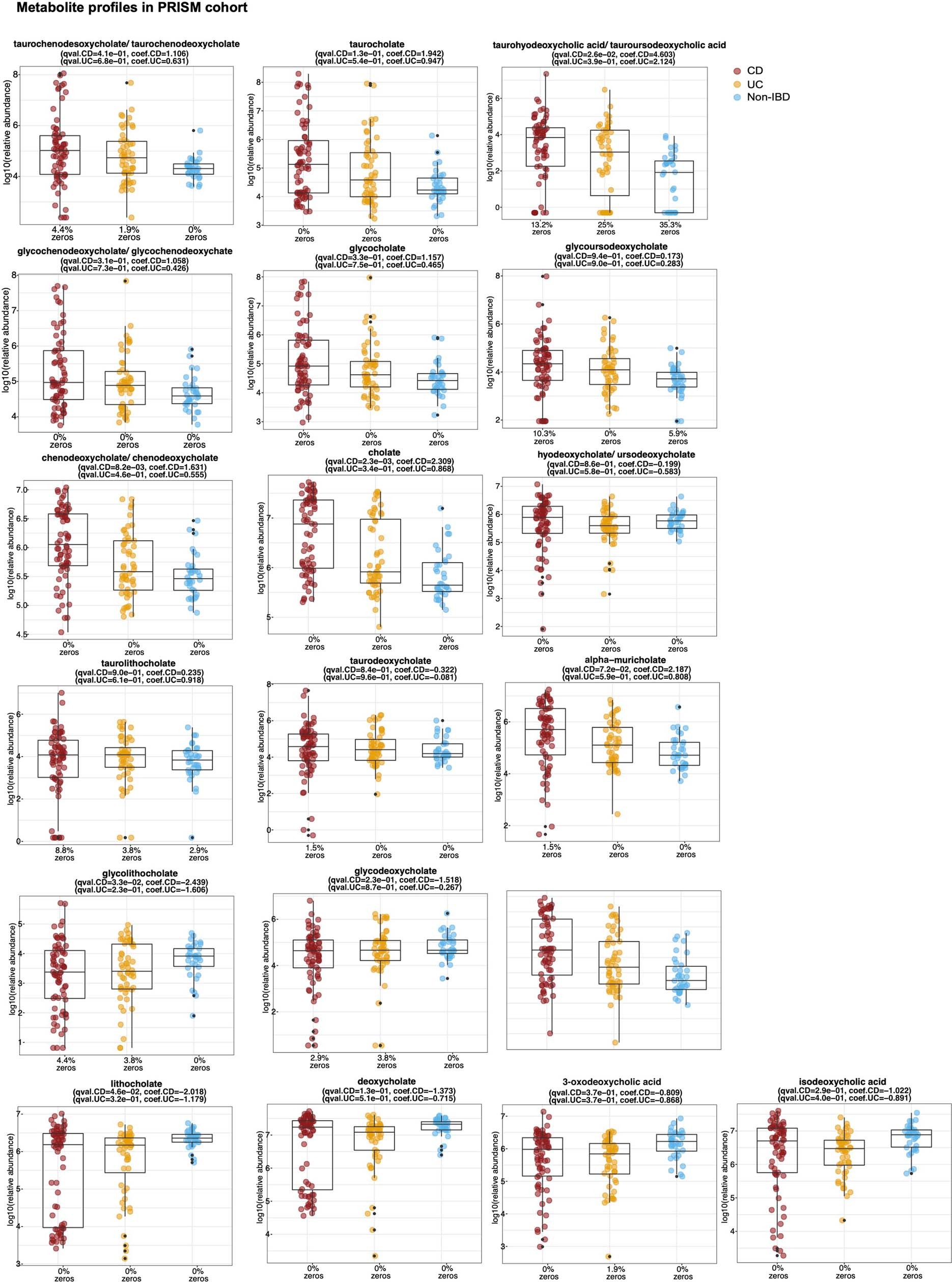Extended Data Fig. 6: Levels of BA metabolites detected in the PRISM cohort.