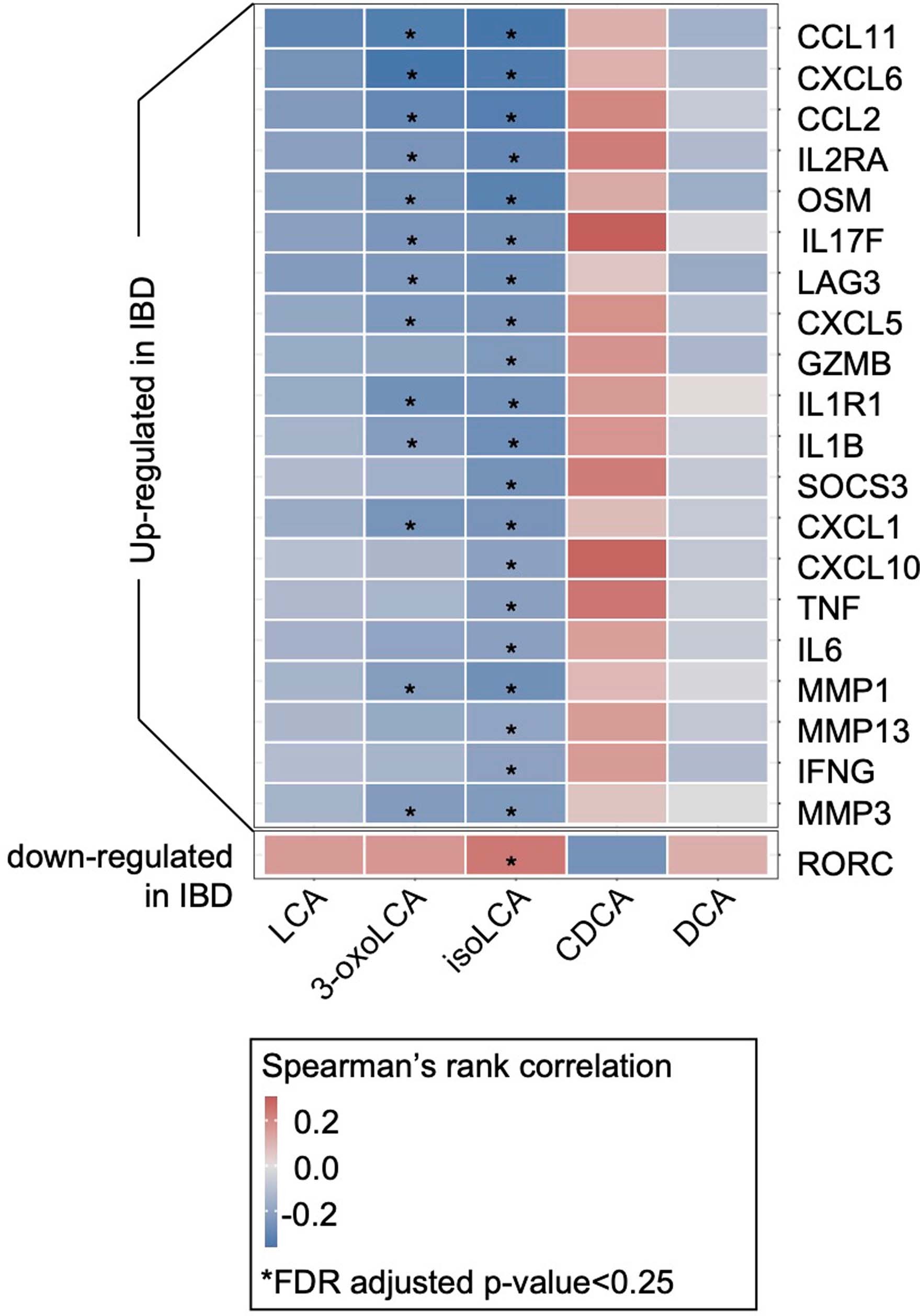 Extended Data Fig. 8: Correlation between TH17/IL-17-related features and LCA metabolite abundance in HMP2.