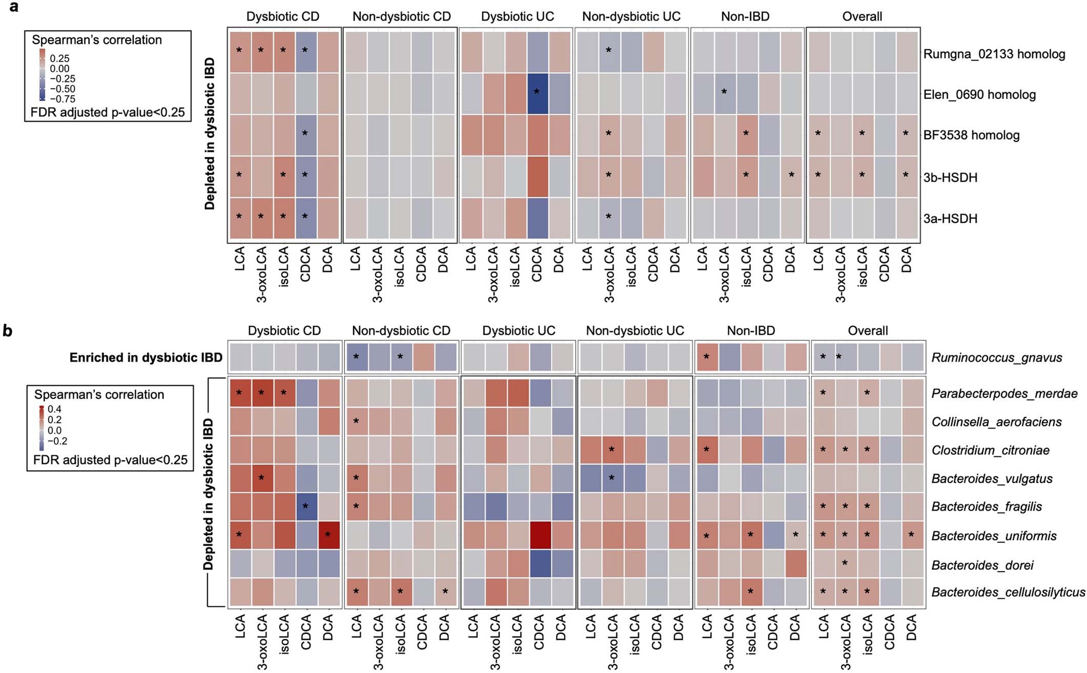 Extended Data Fig. 10: 3α- and 3β-HSDH homologues and species with 3α-/ 3β-HSDH activity are likely to be positively correlated with 3-oxoLCA/ isoLCA in HMP2.