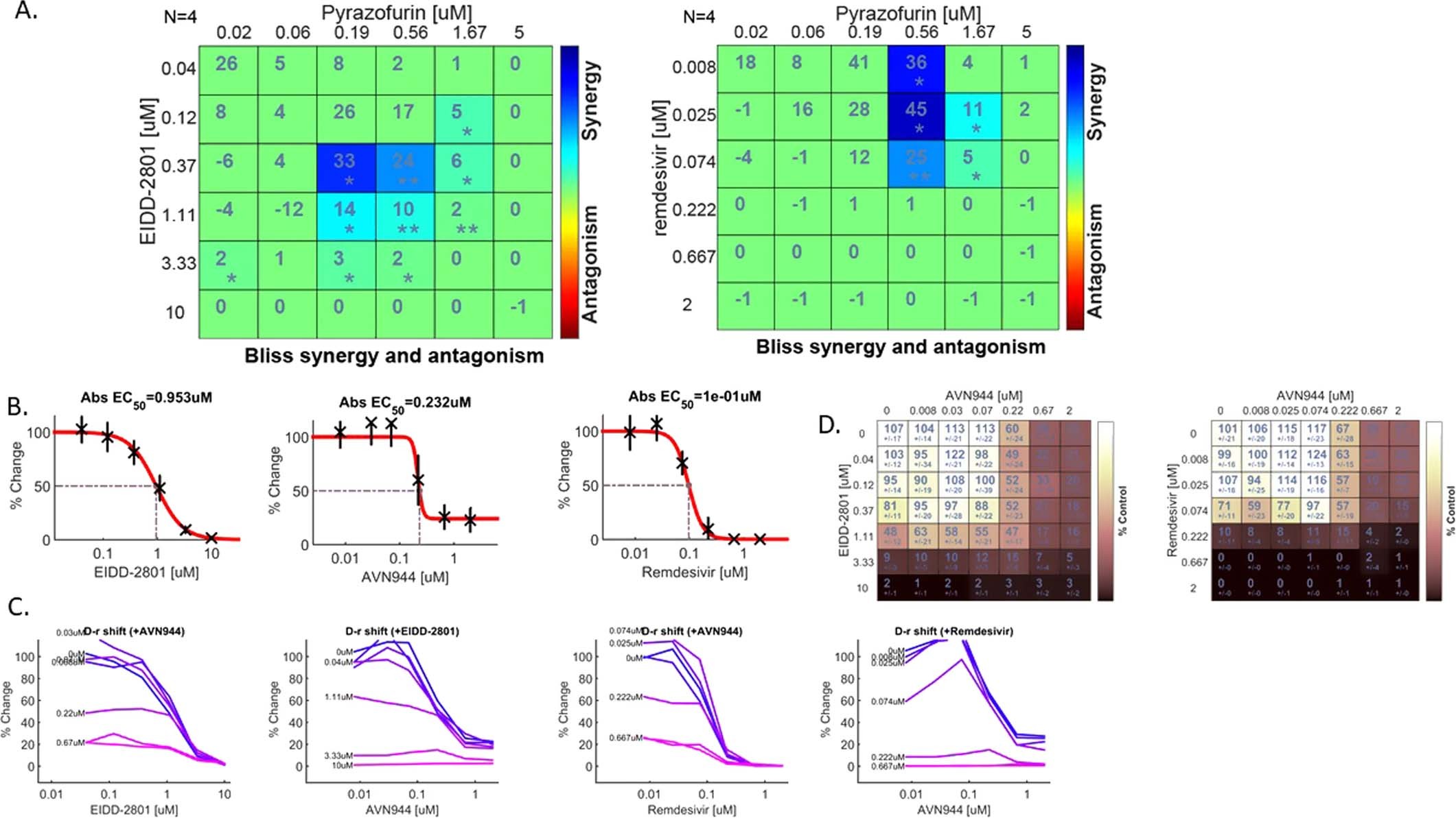 Extended Data Fig. 6: Combination of molnupiravir or remdesivir with Pyrazofurin but not AVN944 is synergistically antiviral in vitro.