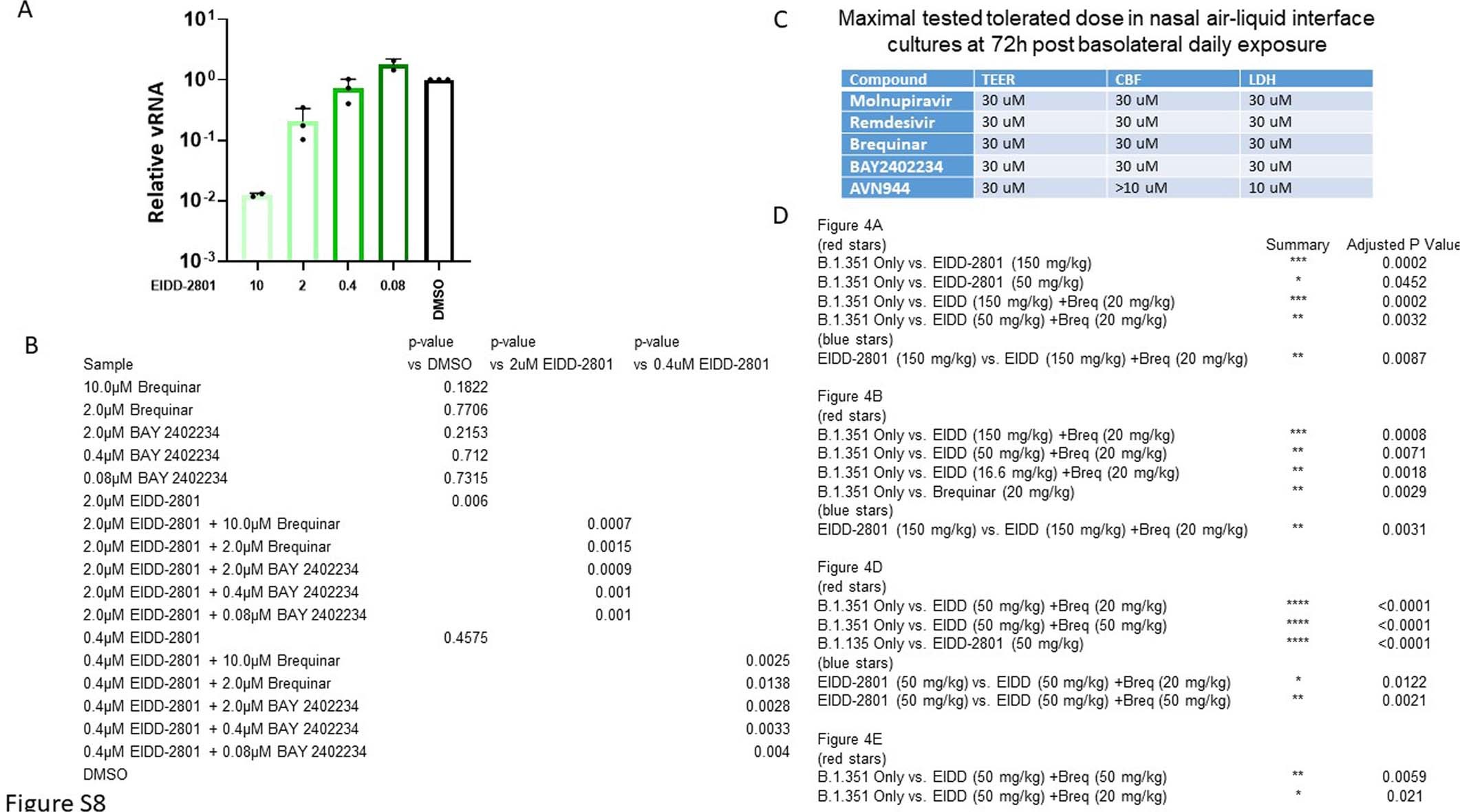 Extended Data Fig. 8: Nucleoside-related drugs are well-tolerated in air-liquid interface cultures.
