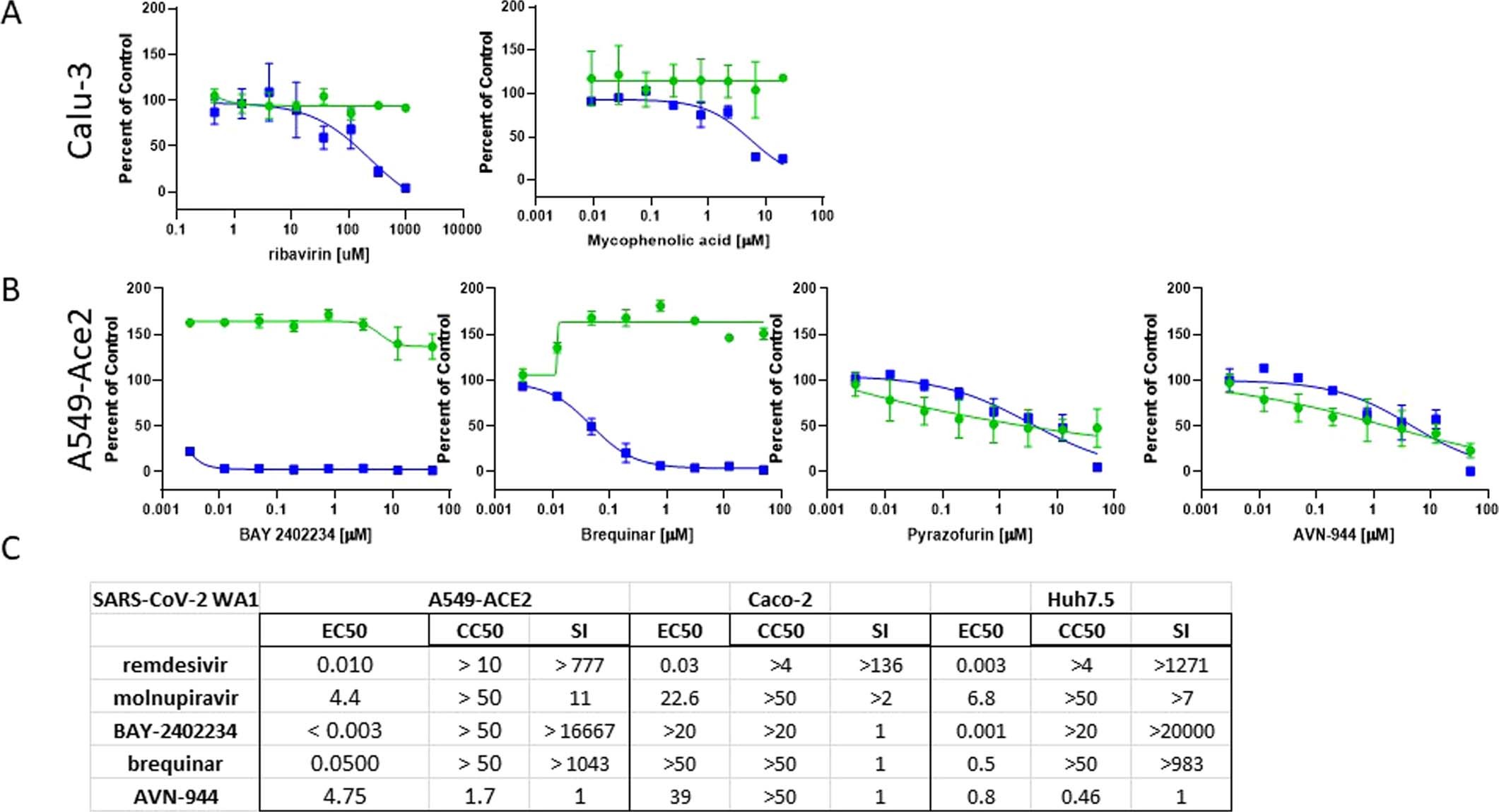 Extended Data Fig. 4: Inhibitors of host nucleoside metabolism are antiviral.