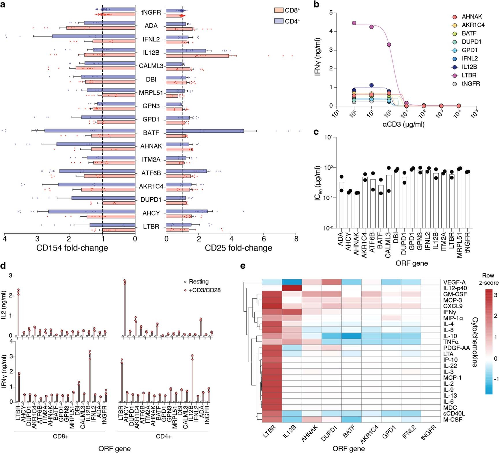 Extended Data Fig. 3: Functional response of ORF-overexpressing T cells.