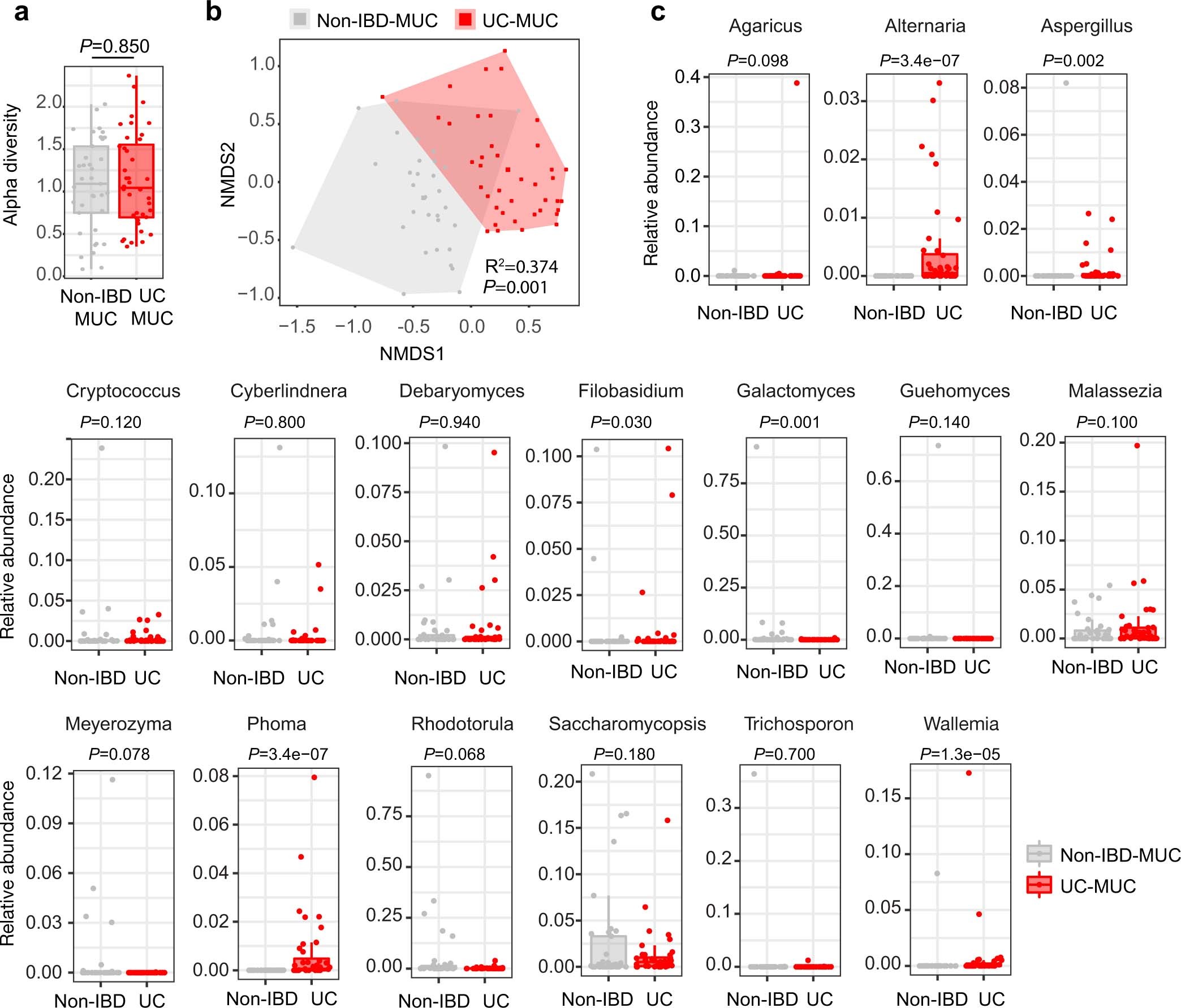 Extended Data Fig. 1: Relative abundance of intestinal fungal genera in non-IBD and patients with UC.