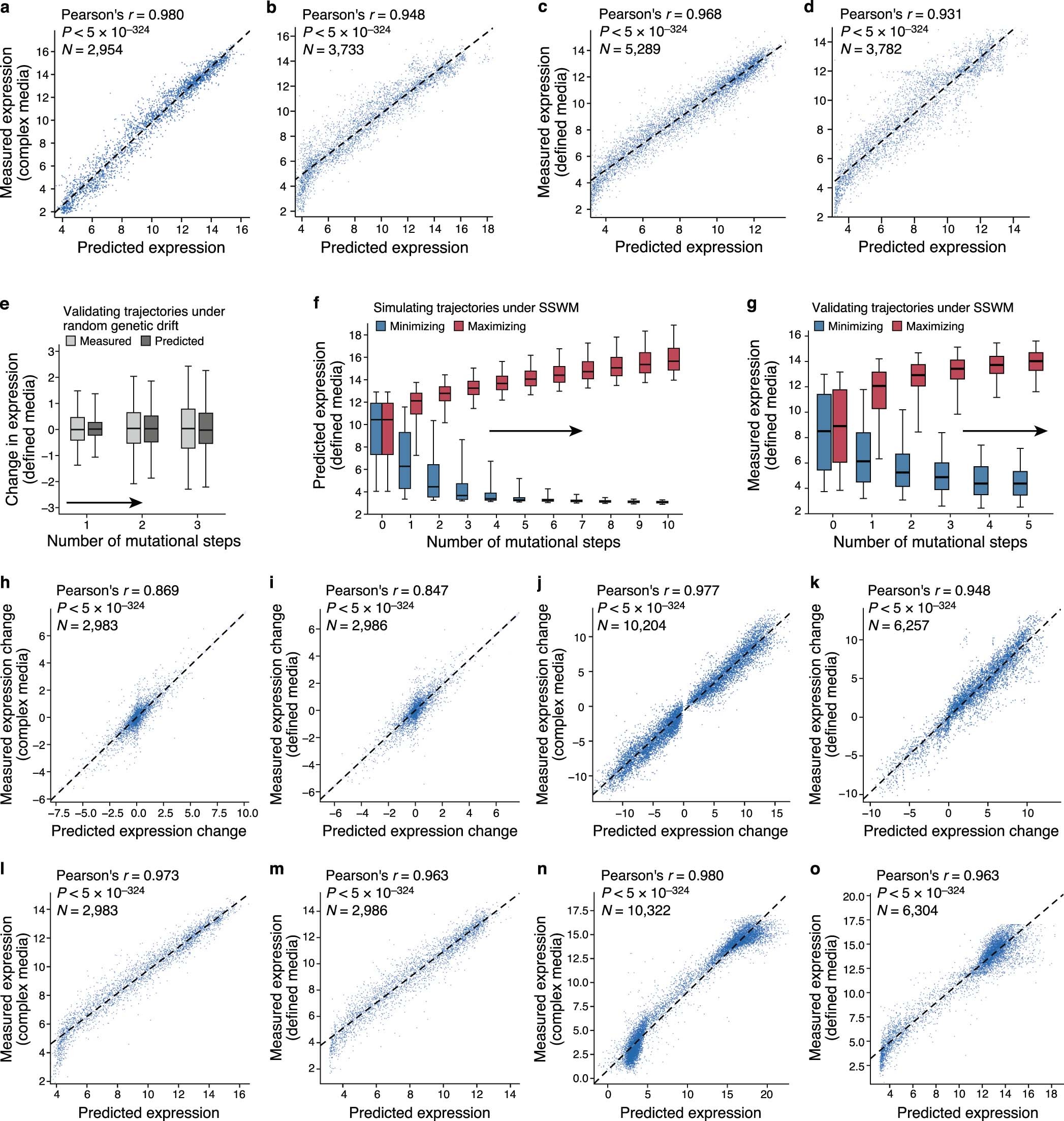 Extended Data Fig. 1: The convolutional sequence-to-expression model generalizes reliably and characterizes sequence trajectories under different evolutionary regimes.