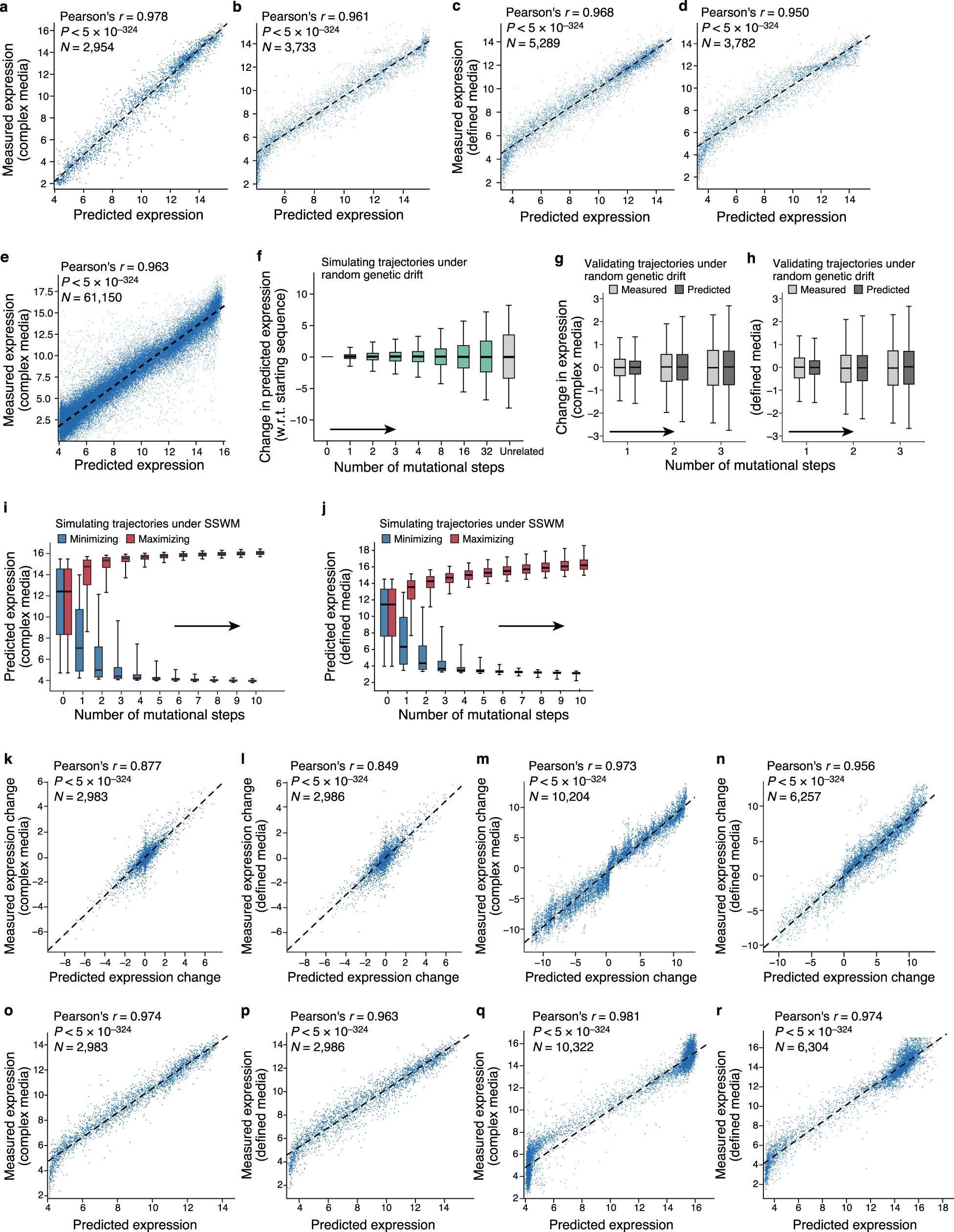 Extended Data Fig. 3: The transformer sequence-to-expression model generalizes reliably and characterizes sequence trajectories under different evolutionary regimes.