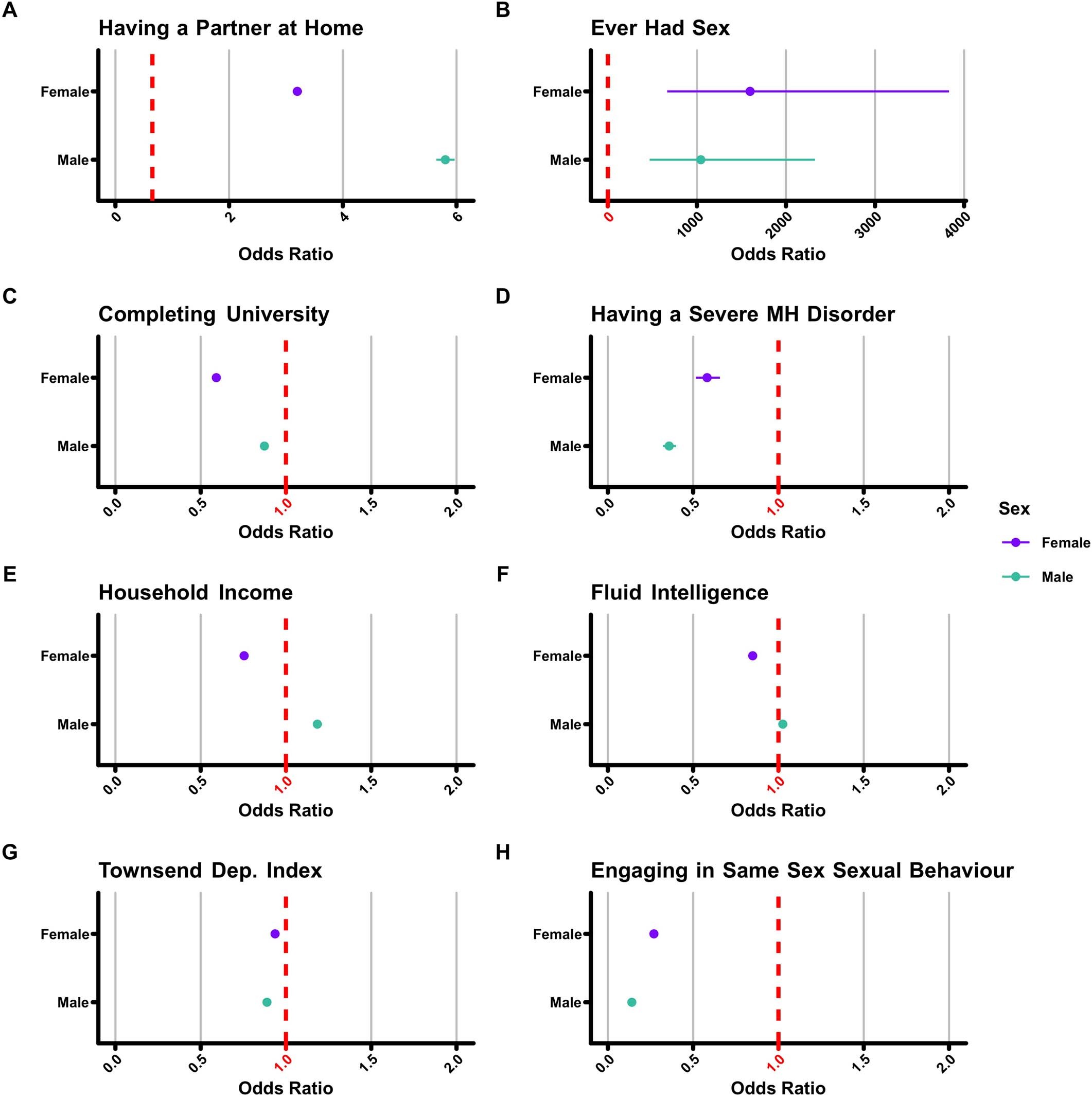 Extended Data Fig. 6: Association of eight relevant phenotypes/demographic measures with the likelihood of having children among UK Biobank participants.