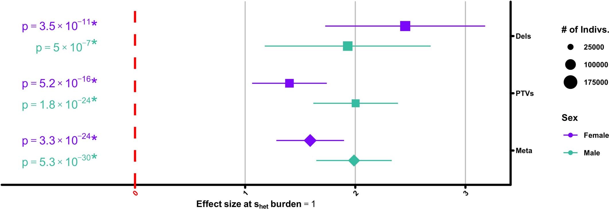 Extended Data Fig. 7: Effect size estimates for the association between shet burden and Townsend Deprivation Index.