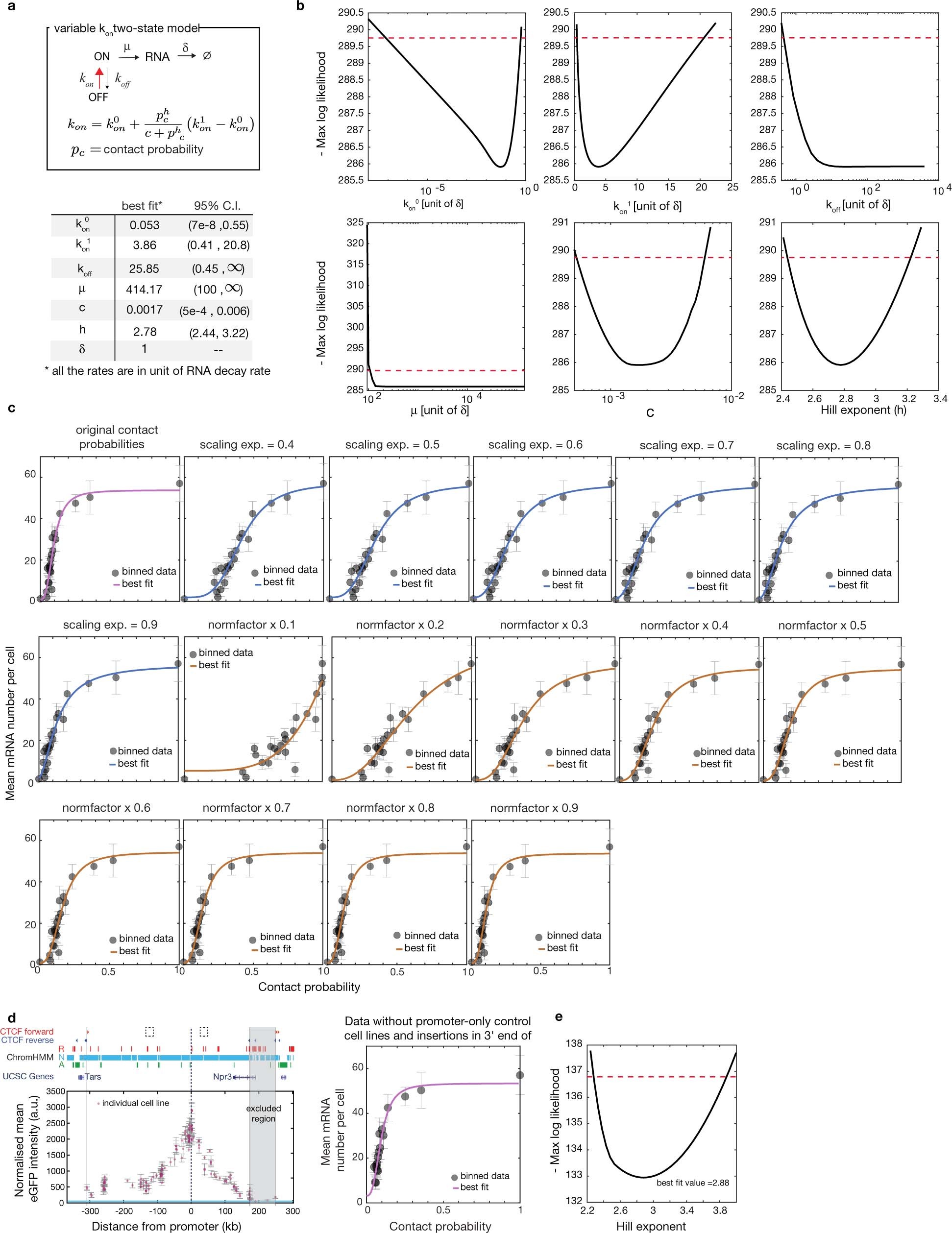 Extended Data Fig. 3: Phenomenological two-state model fitting and robustness analysis.