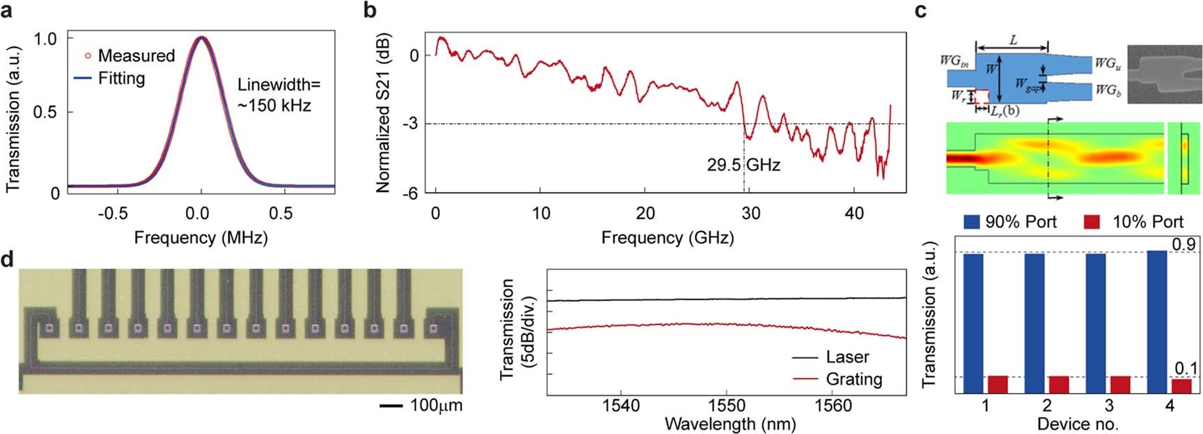 Extended Data Fig. 1: Performance of building block devices.