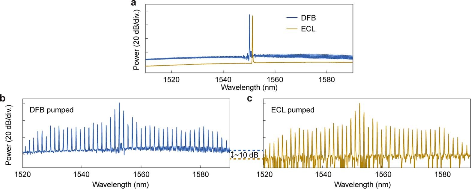 Extended Data Fig. 4: Microcomb generation with different pump schemes.