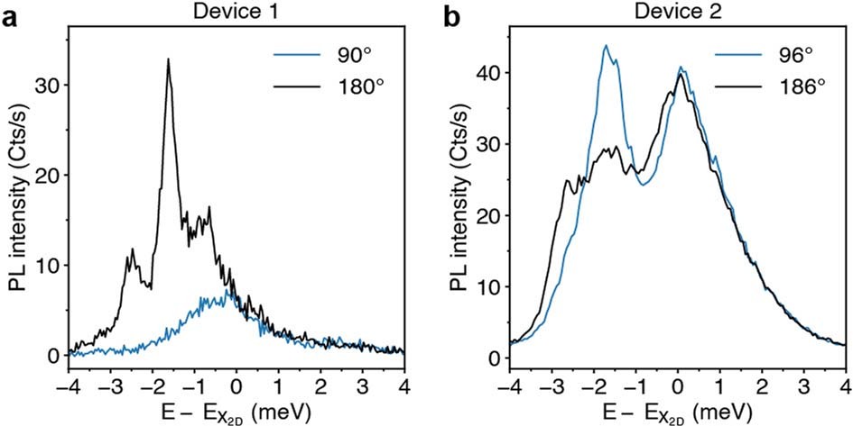 Extended Data Fig. 6: PL spectra at orthogonal polarization angles for Device 1 and Device 2.