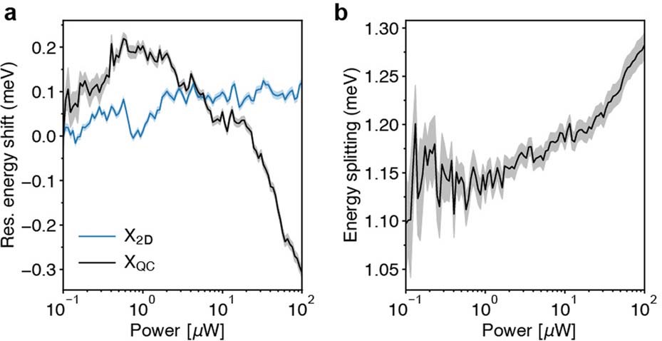 Extended Data Fig. 8: Excitation power dependence of resonance energy in PL.