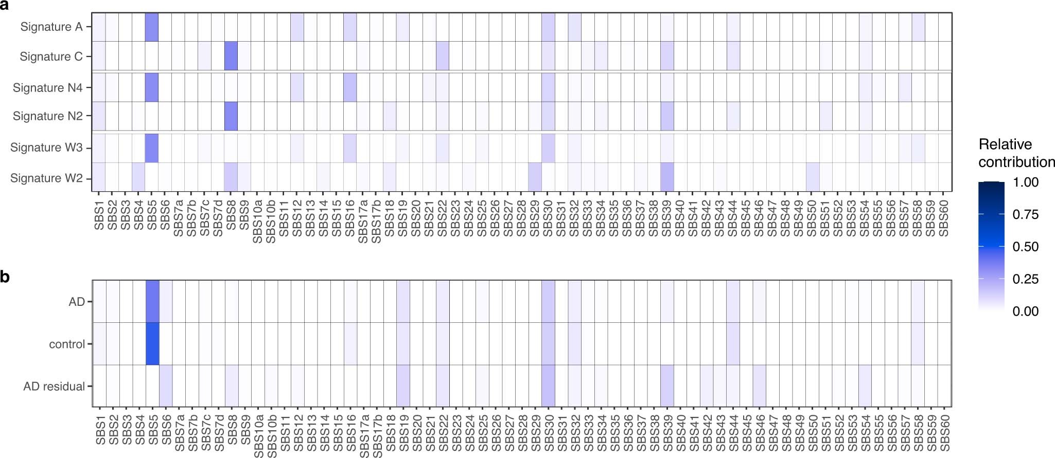 Extended Data Fig. 6: COSMIC mutational signature contributions to single-neuron signatures and disease-related mutational patterns.