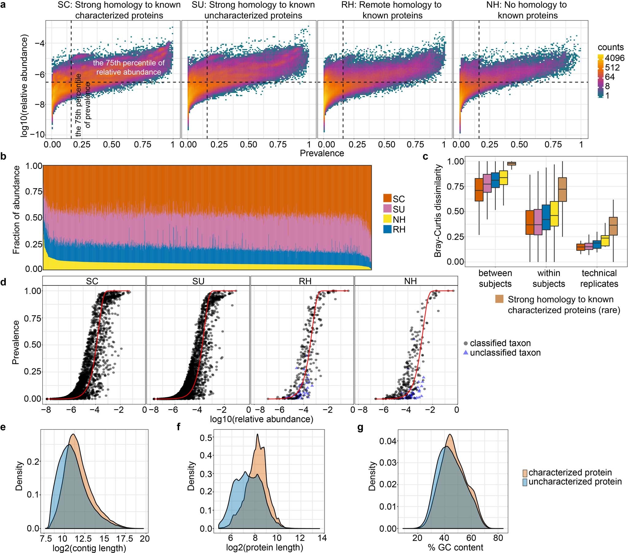 Extended Data Fig. 2: Uncharacterized protein families have comparable abundance distribution and sequence composition to known proteins.