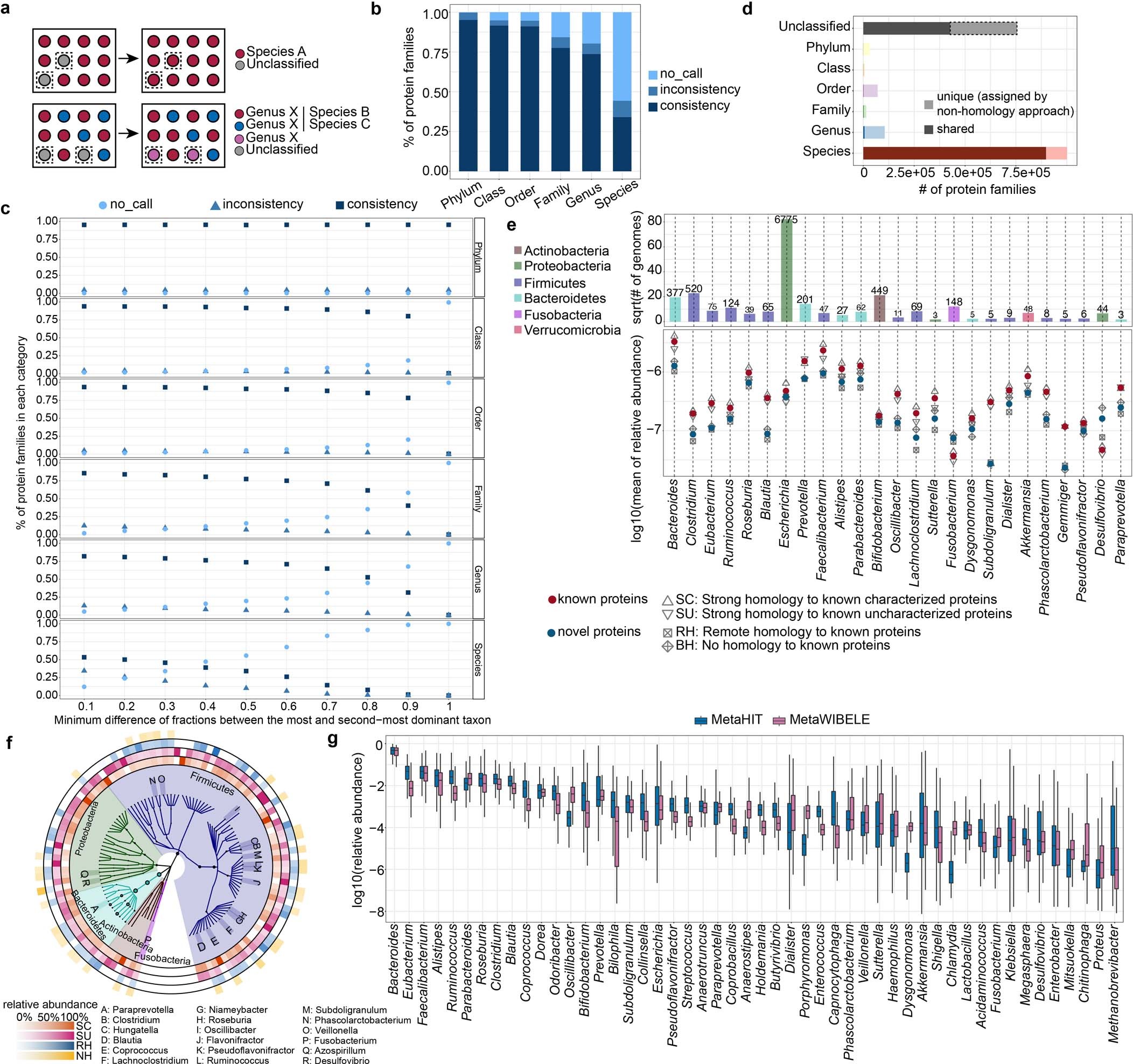 Extended Data Fig. 4: Novel protein families can be taxonomically annotated and greatly expand pangenomes of common gut taxa.