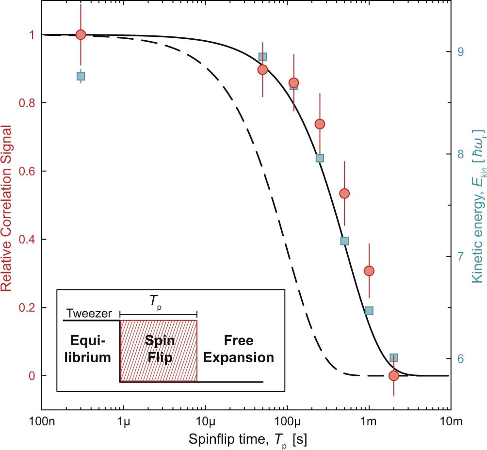 Extended Data Fig. 3: Scanning the interaction switch-off time.