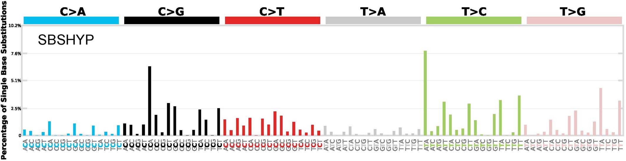 Extended Data Fig. 5: Novel mutational signature SBSHYP.