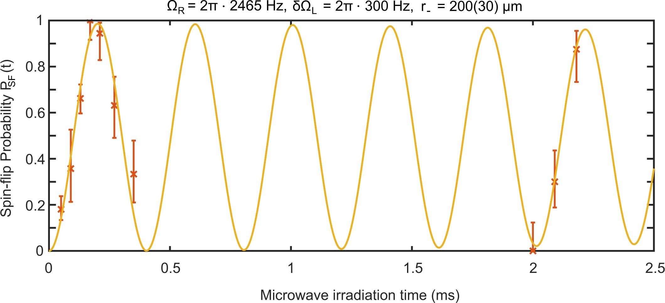 Extended Data Fig. 1: The measured Rabi frequency ΩR on a single ion.