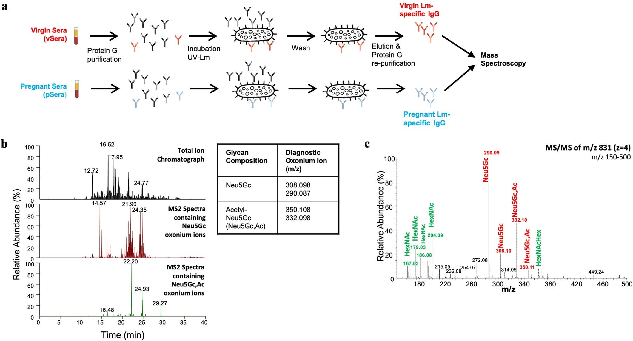 Extended Data Fig. 5: Oxonium ion searches for sialic acid modifications.
