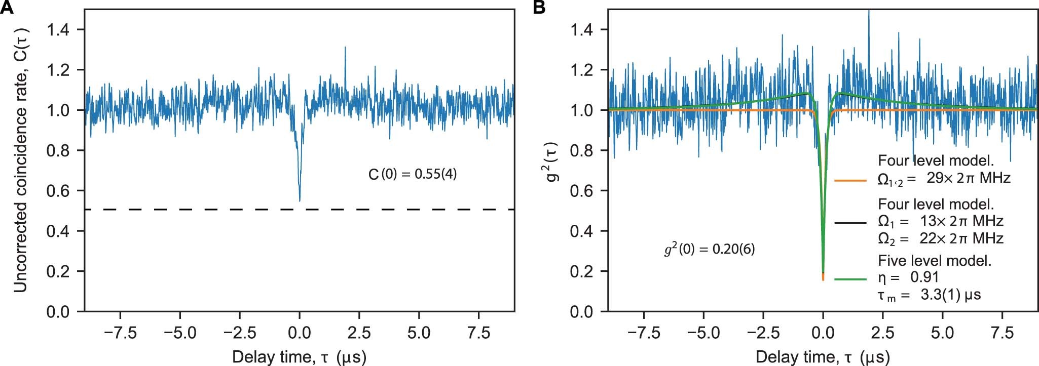Extended Data Fig. 6: Sideband fluorescence autocorrelation measurements.