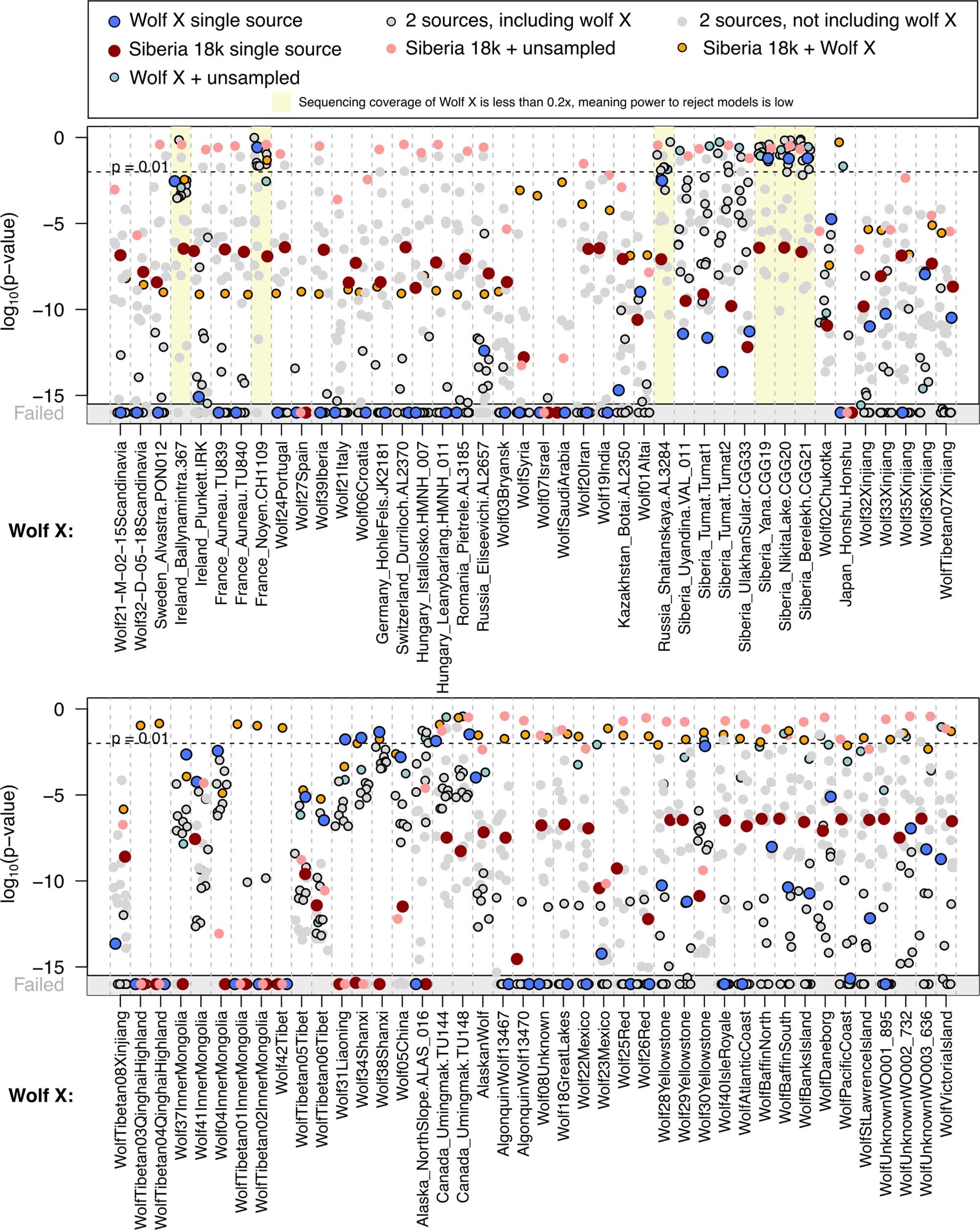 Extended Data Fig. 6: "Ocean plot" searching for the best available wolf match for the ancestry of eastern dogs.