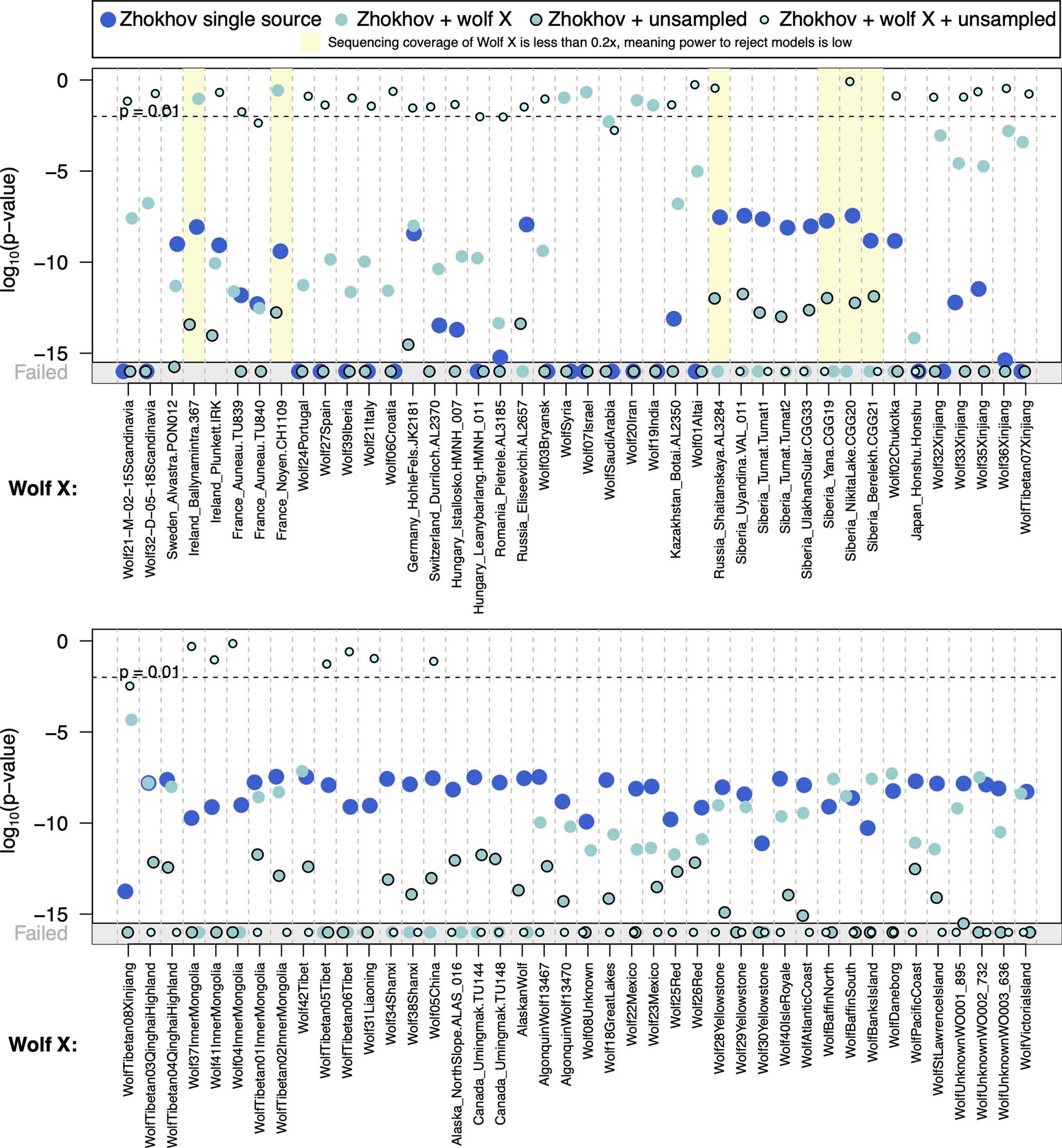 Extended Data Fig. 7: "Ocean plot" searching for the best available wolf match for the west Eurasian wolf-related ancestry in western dogs.