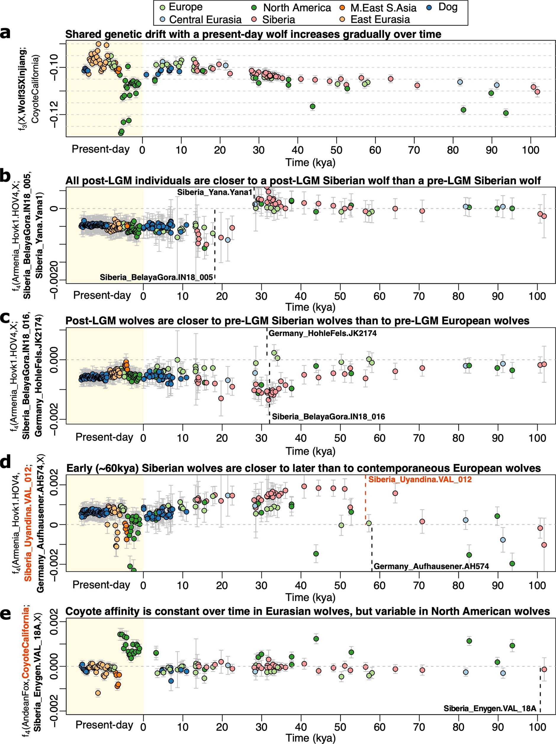 Extended Data Fig. 1: f-statistics informing on wolf population history.