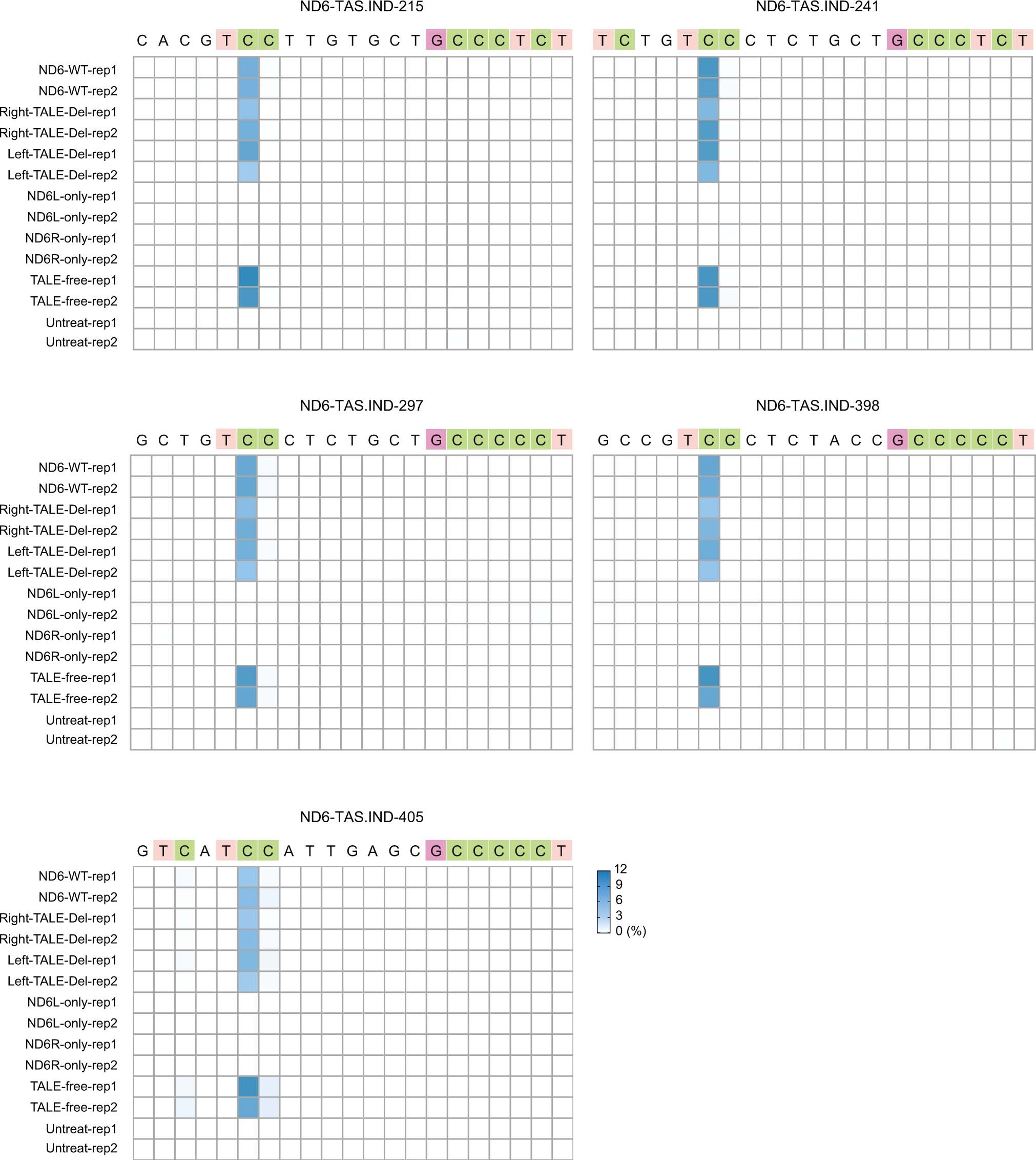 Extended Data Fig. 7: The TALE independency of TAS-independent off-target sites validated by targeted deep sequencing.