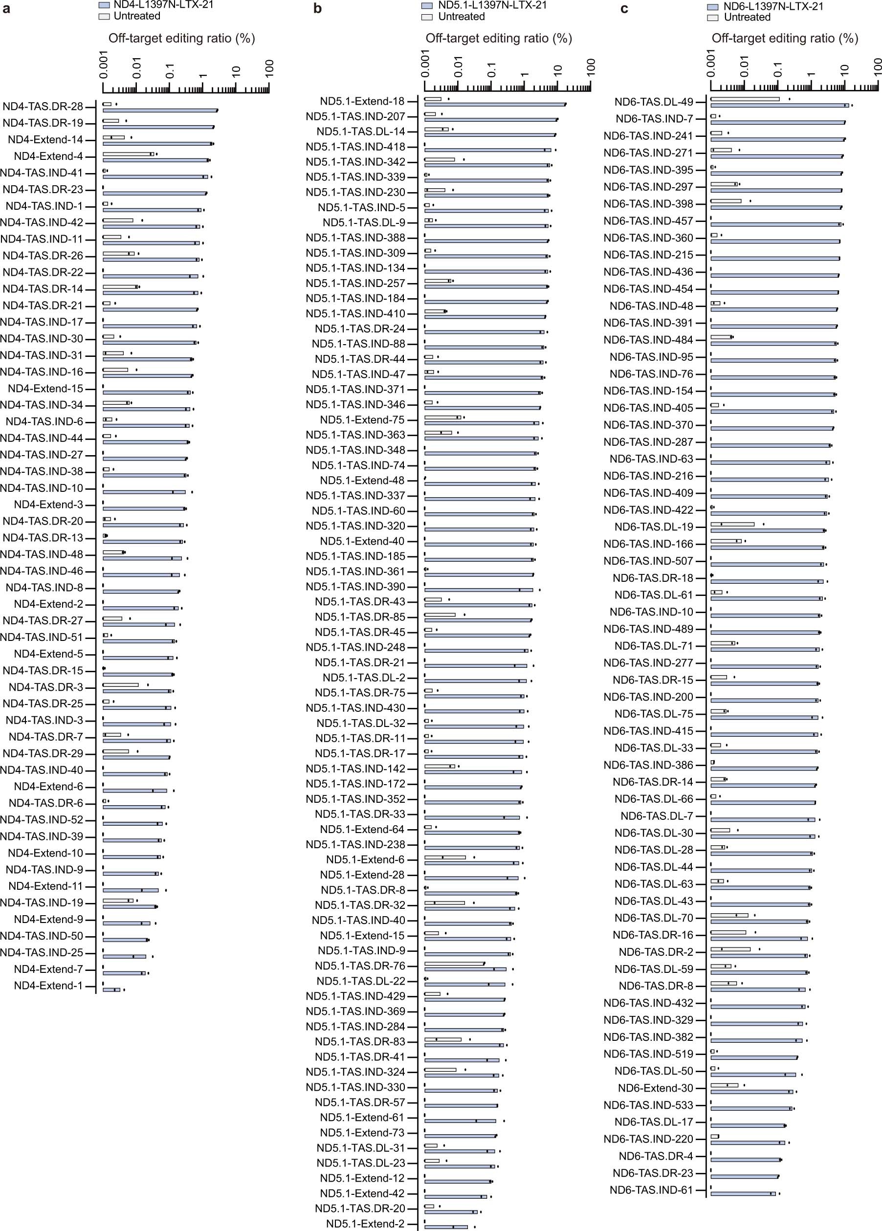 Extended Data Fig. 3: Editing ratios of nuclear DNA off-target sites identified for the three L1397N-DdCBEs.