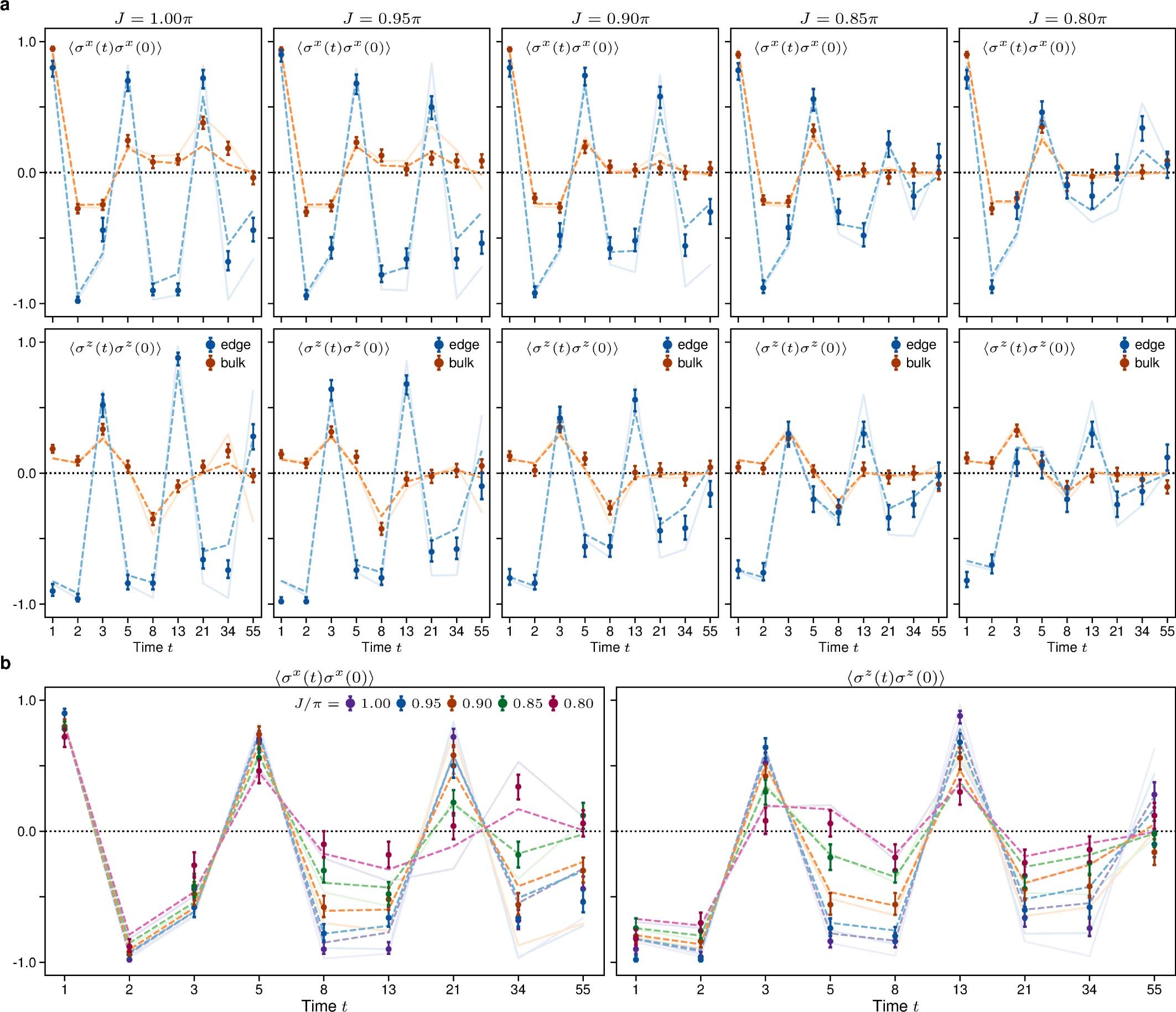 Extended Data Fig. 9: EDSPT with uniaxial disorder.