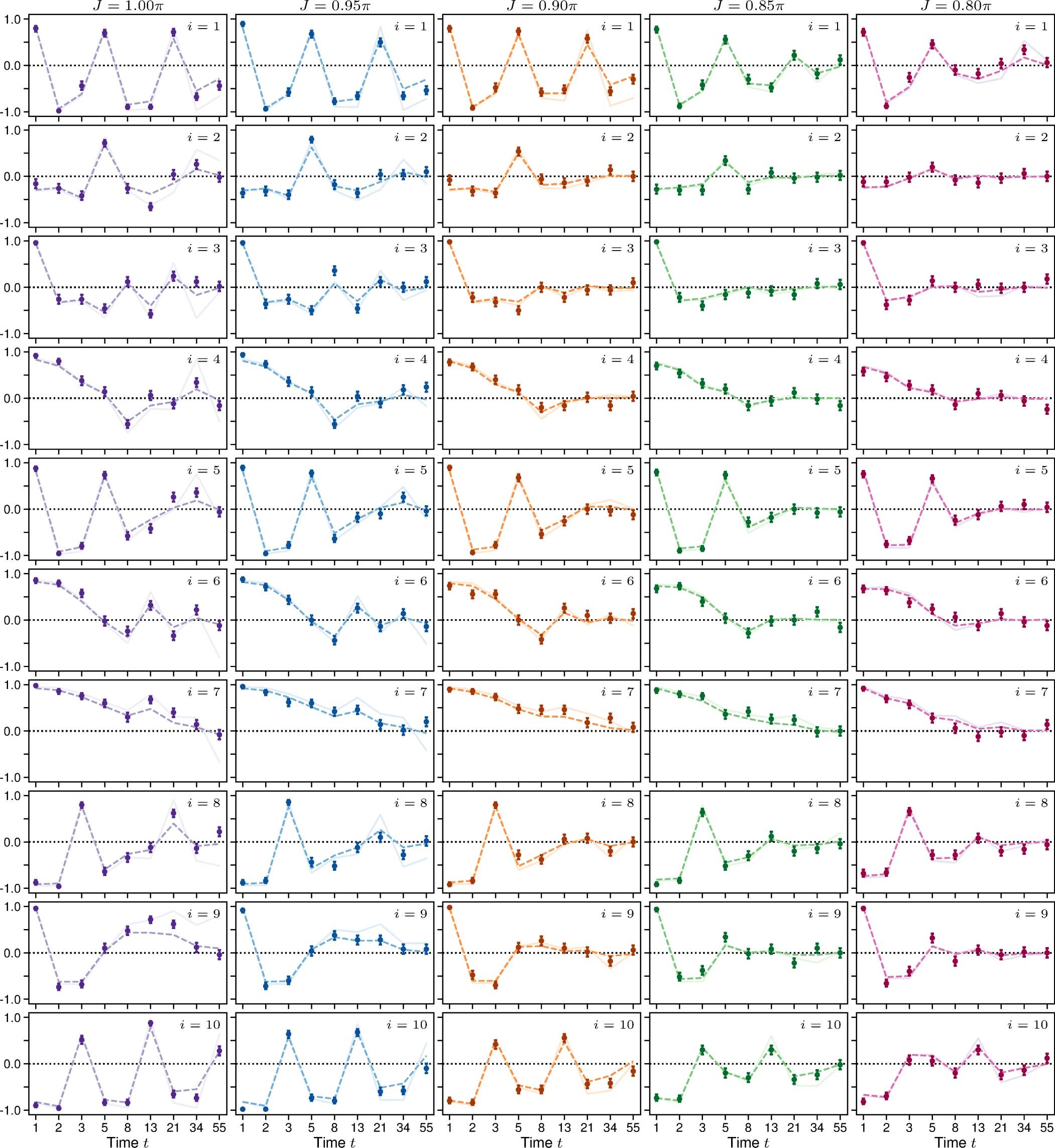 Extended Data Fig. 10: EDSPT Site-resolved Correlators (with uniaxial disorder).