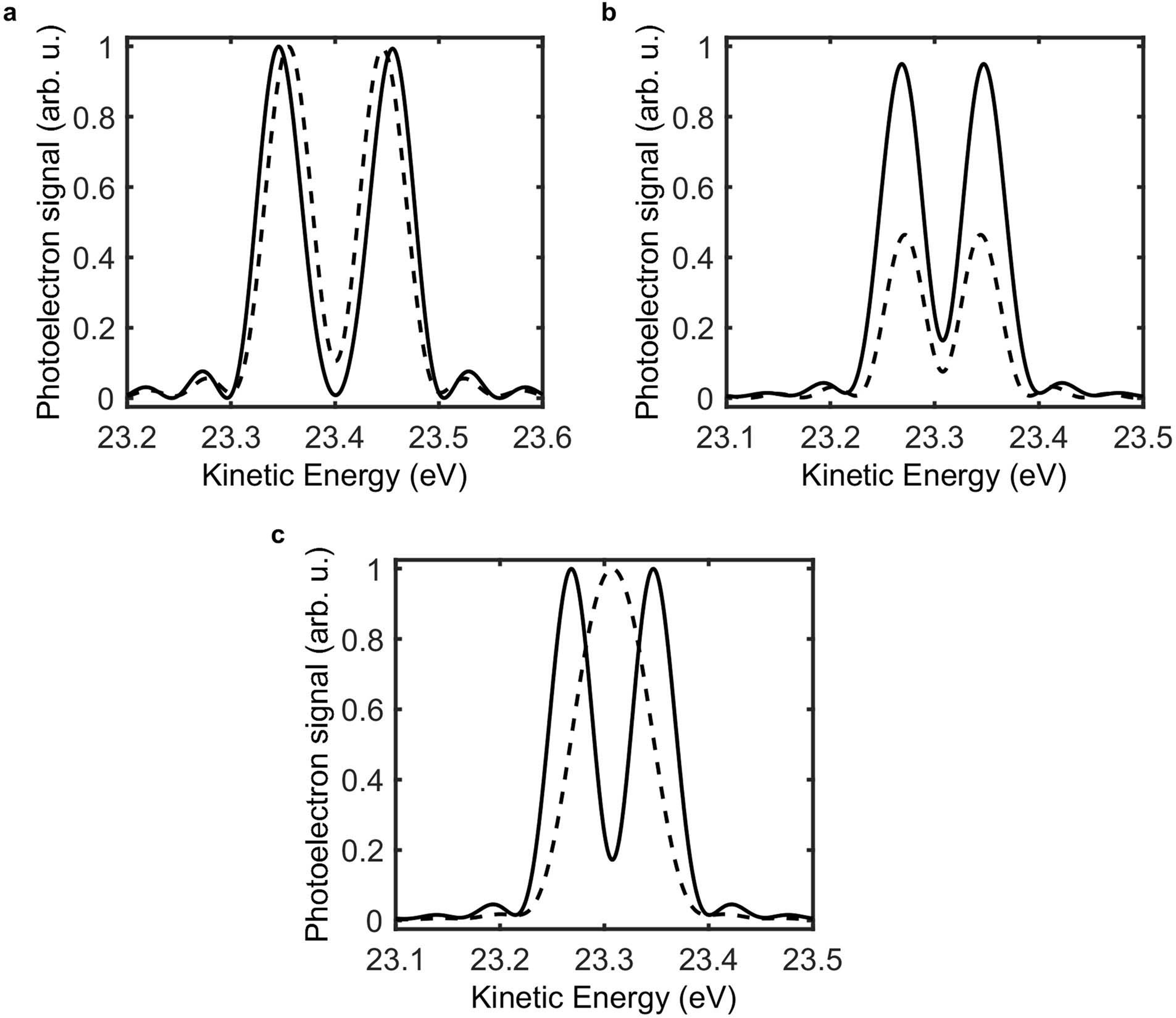 Extended Data Fig. 6: Effects of intensity averaging on the photoelectron spectrum.