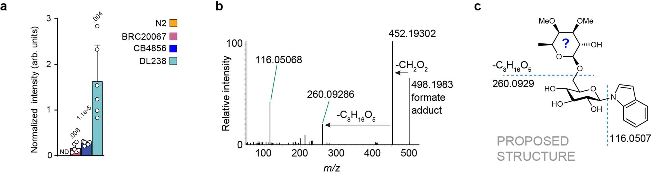 Extended Data Fig. 2: iglu#93 is an indole glycoside produced by wild strains but not by the N2 reference strain.