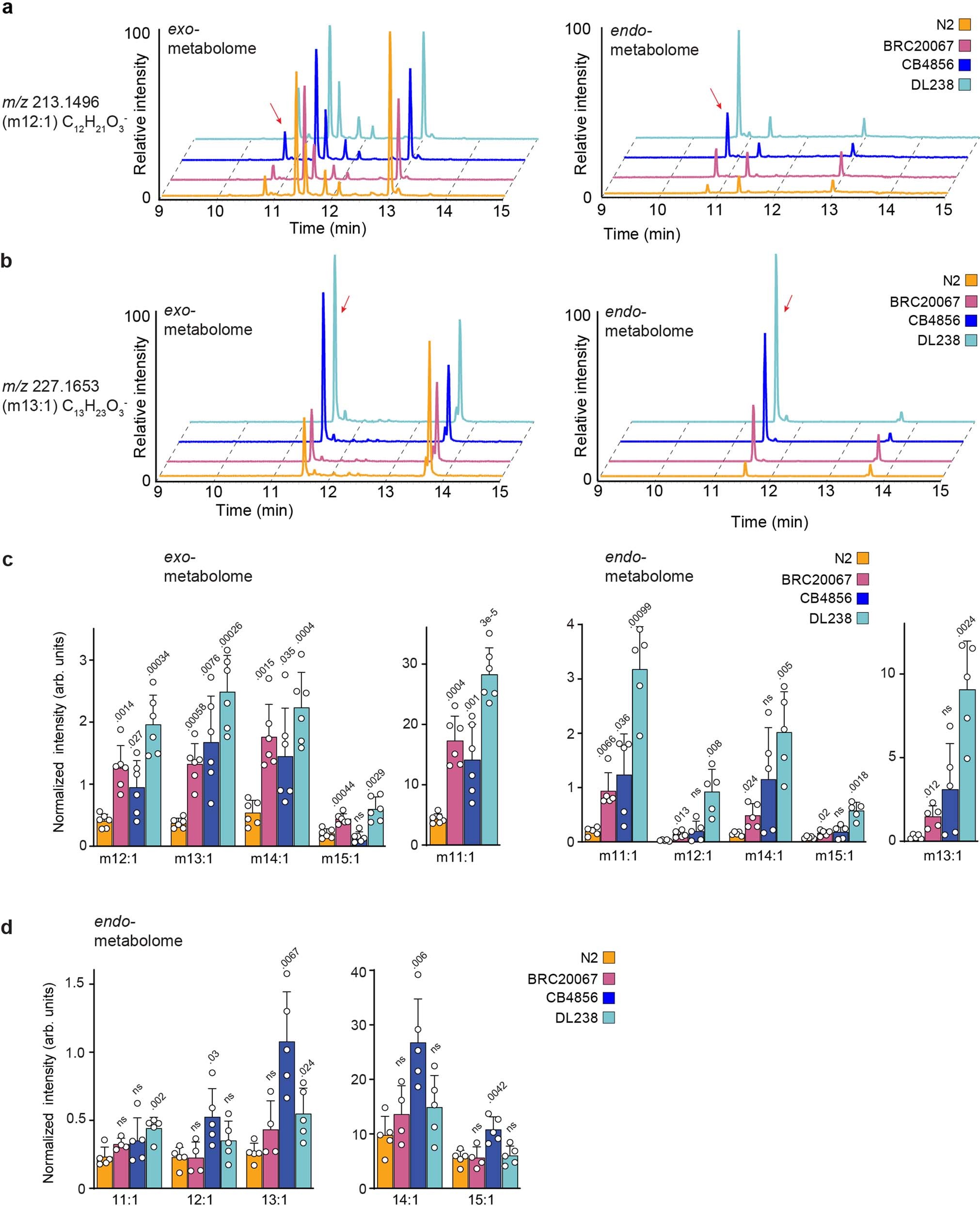 Extended Data Fig. 3: Homologous series of hydroxy-fatty acids reduced in the N2 strain compared to wild strains.