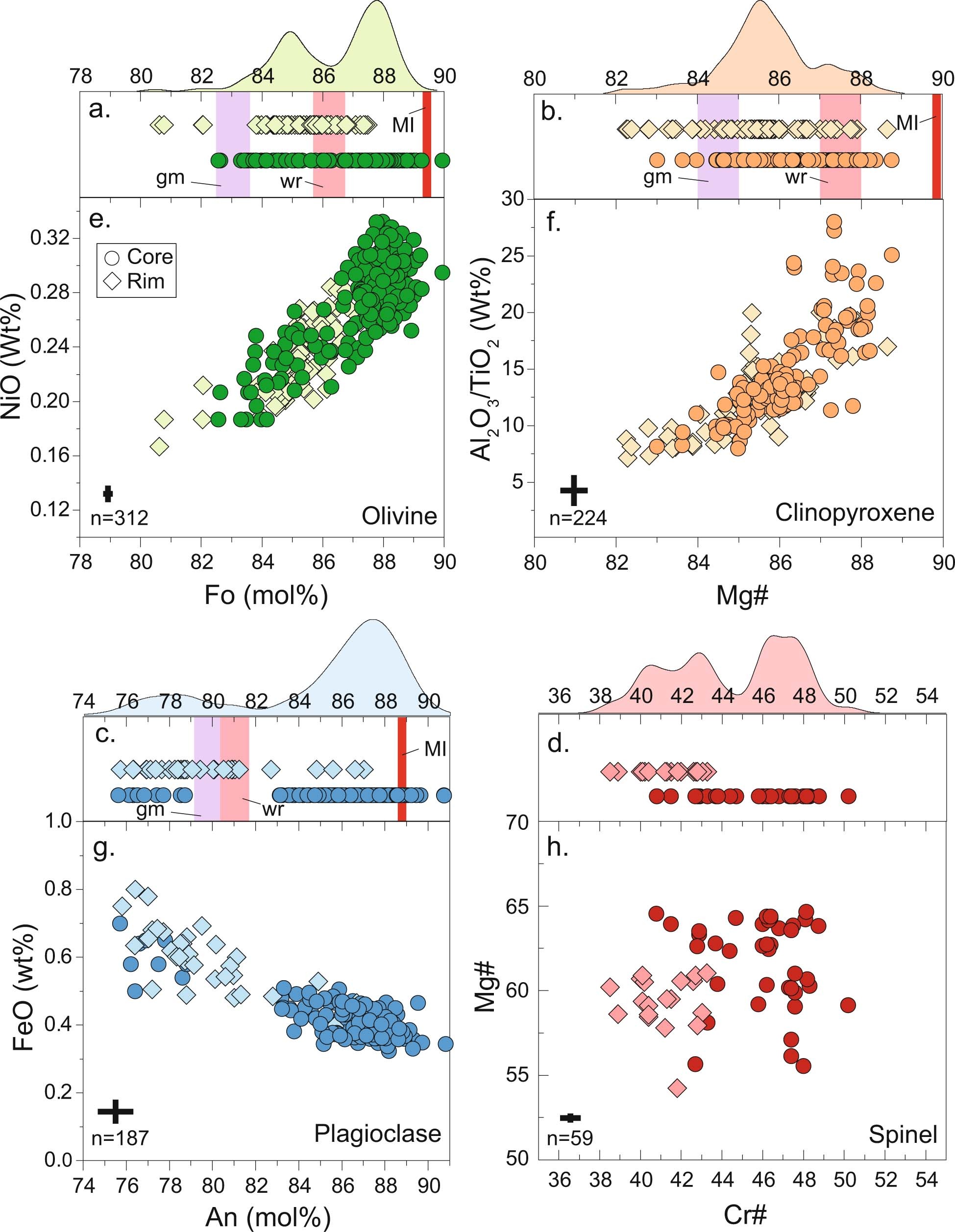 Extended Data Fig. 3: Mineral compositions.