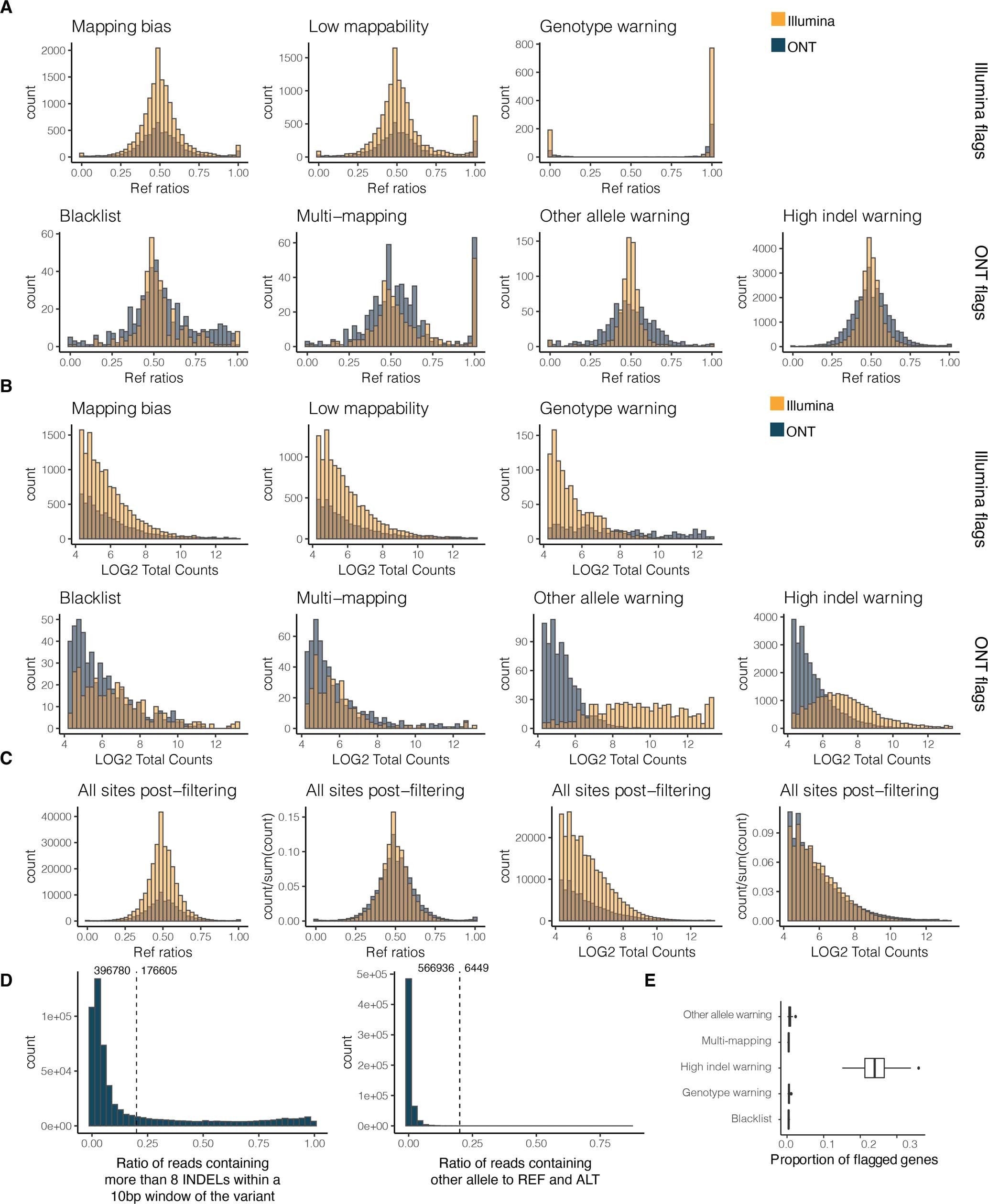 Extended Data Fig. 9: LORALS pipeline allele specific analysis filter setting.