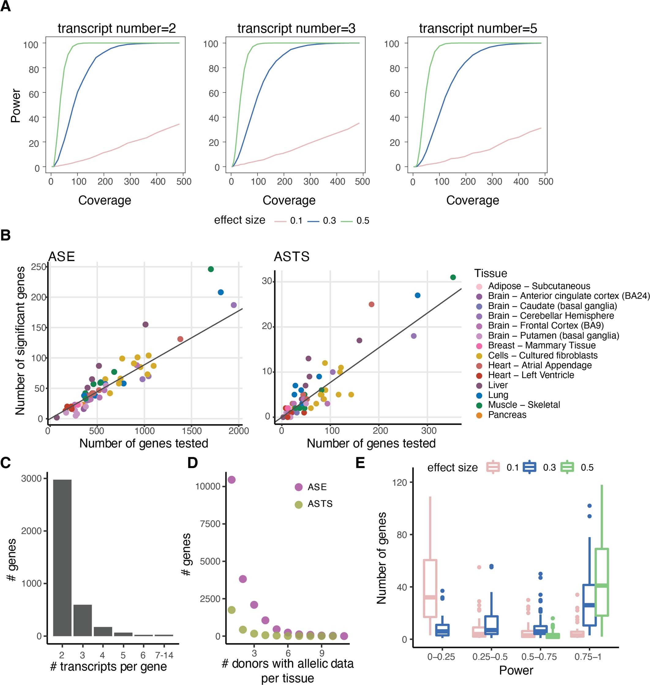 Extended Data Fig. 10: Allele specific analysis on all GTEx samples.