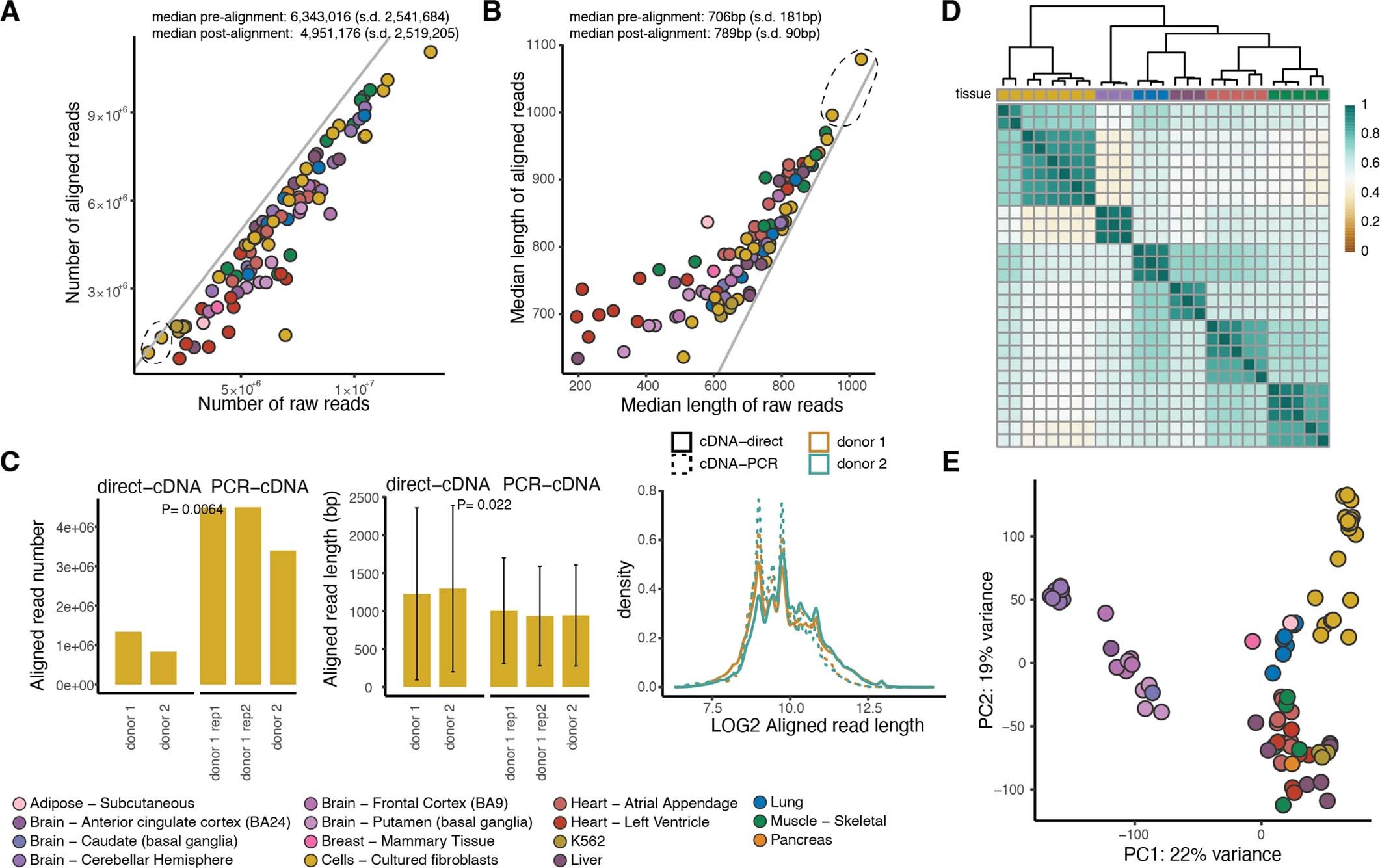 Extended Data Fig. 1: Quality control of the dataset.