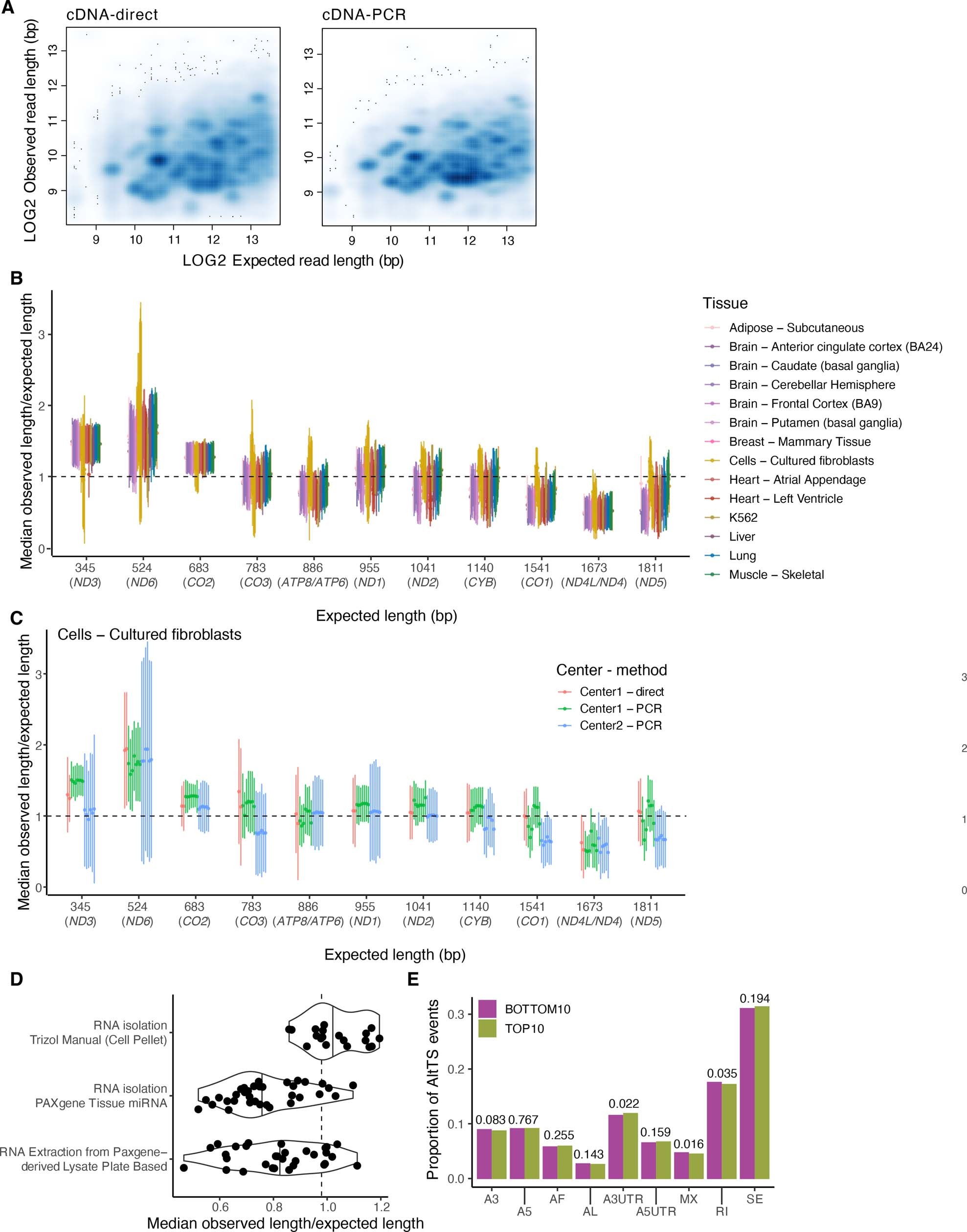Extended Data Fig. 3: Three prime bias analysis using mitochondrial reads.