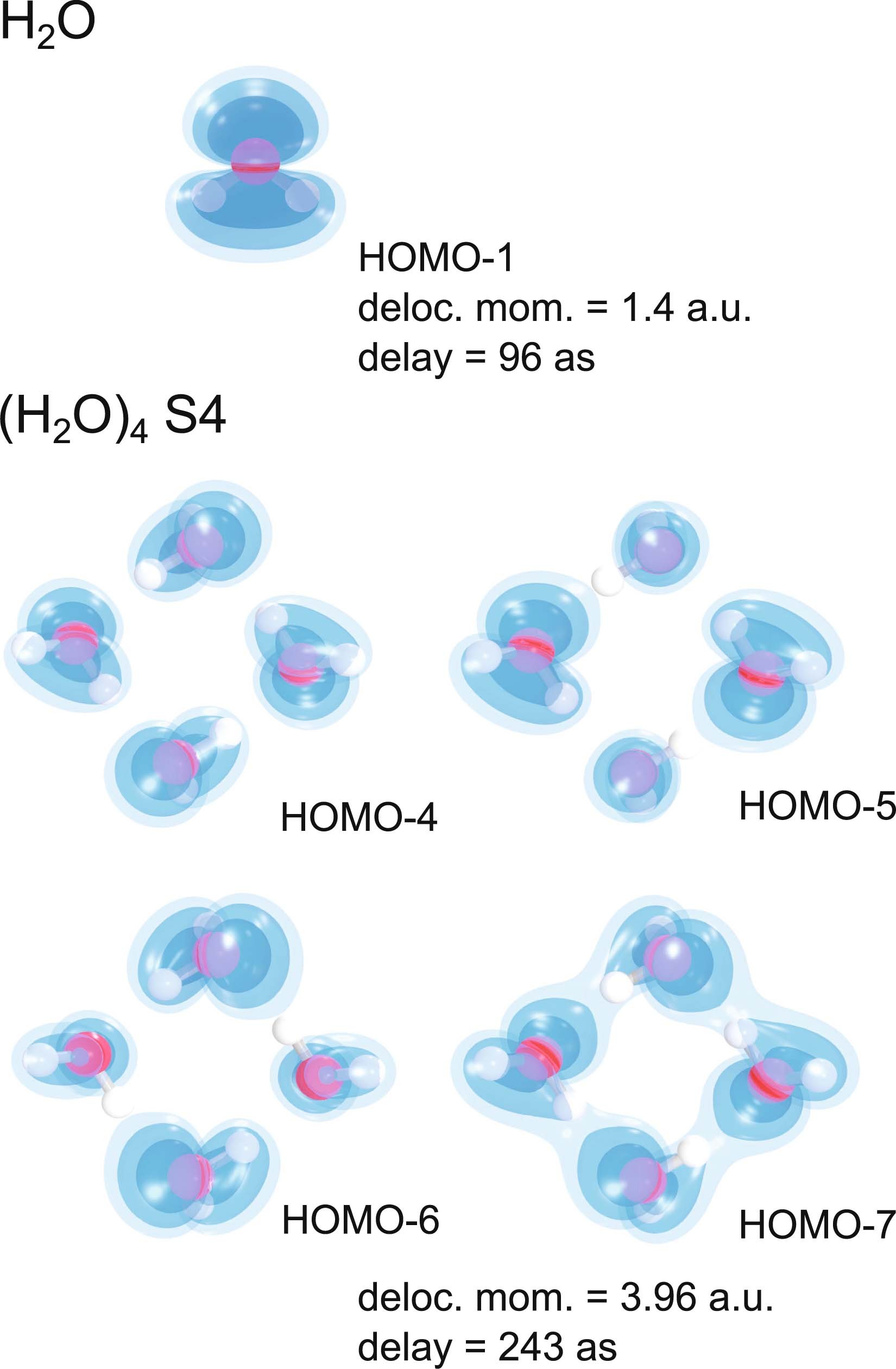 Extended Data Fig. 2: Effect of orbital delocalization on photoionization delays of the 3a1 band.