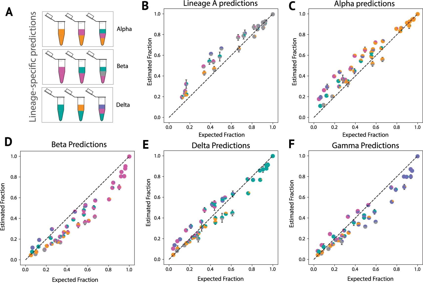 Extended Data Fig. 3: Lineage-specific prediction of variant abundance in spike-in validation samples.