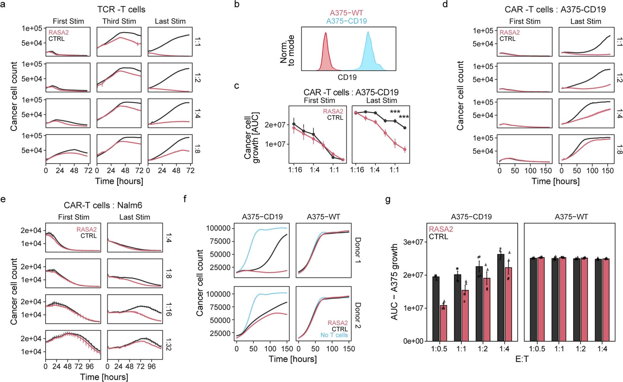 Extended Data Fig. 8: Ablation of RASA2 preserves cancer cell killing capacity in T cells after repeated target cancer cell exposures.