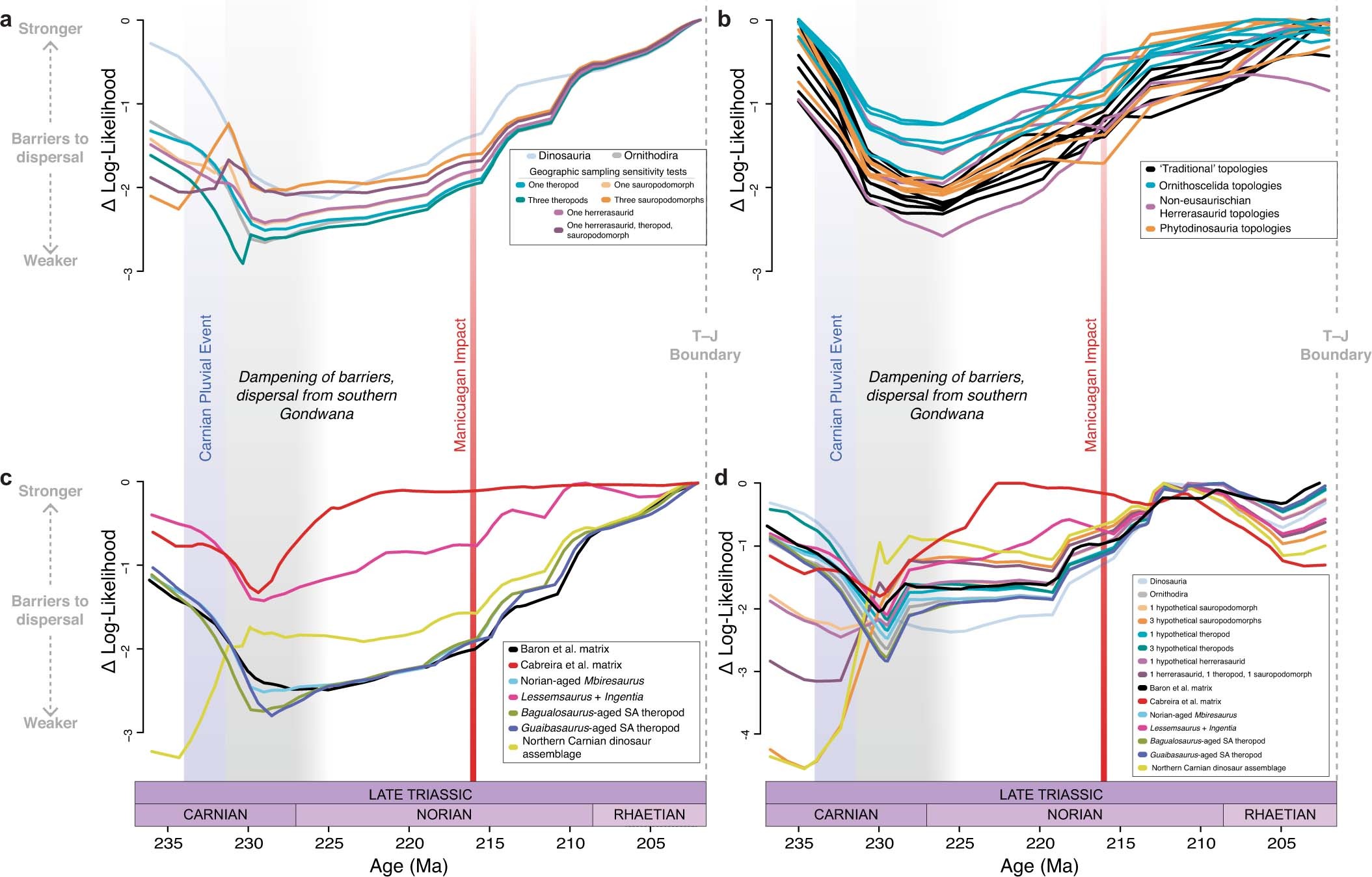 Extended Data Fig. 7: Biogeographic dispersal model with individual results of sampling sensitivity tests.