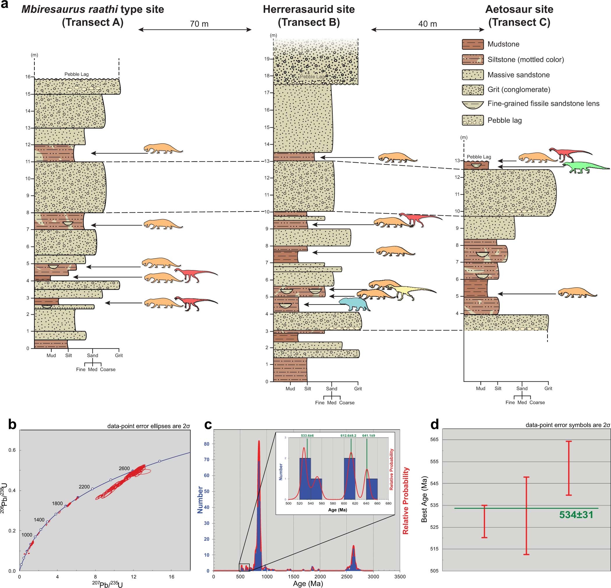 Extended Data Fig. 2: Stratigraphic columns and detrital zircon dating information from the Pebbly Arkose Fm., Dande Communal Area, Zimbabwe.
