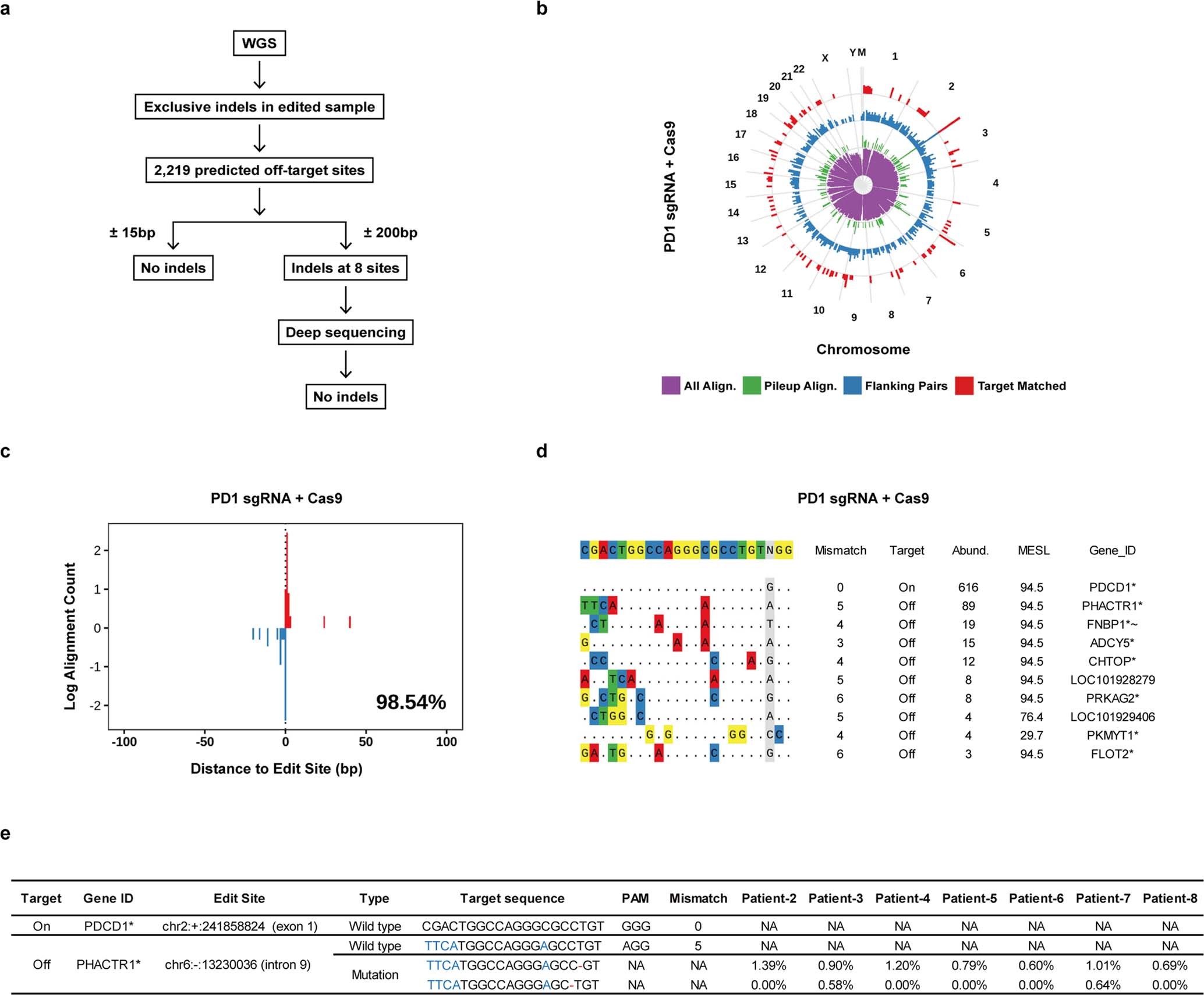 Extended Data Fig. 6: Off-target detection in non-viral PD1-integrated CAR-T cell products.