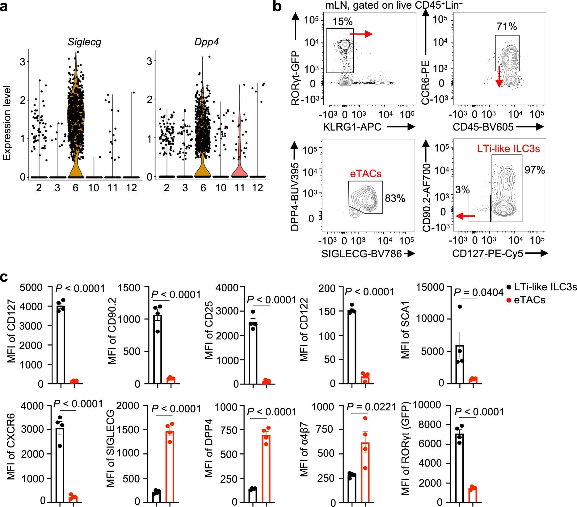 Extended Data Fig. 2: Characterization of RORγt+ eTACs and LTi-like ILC3s in mouse mLN.