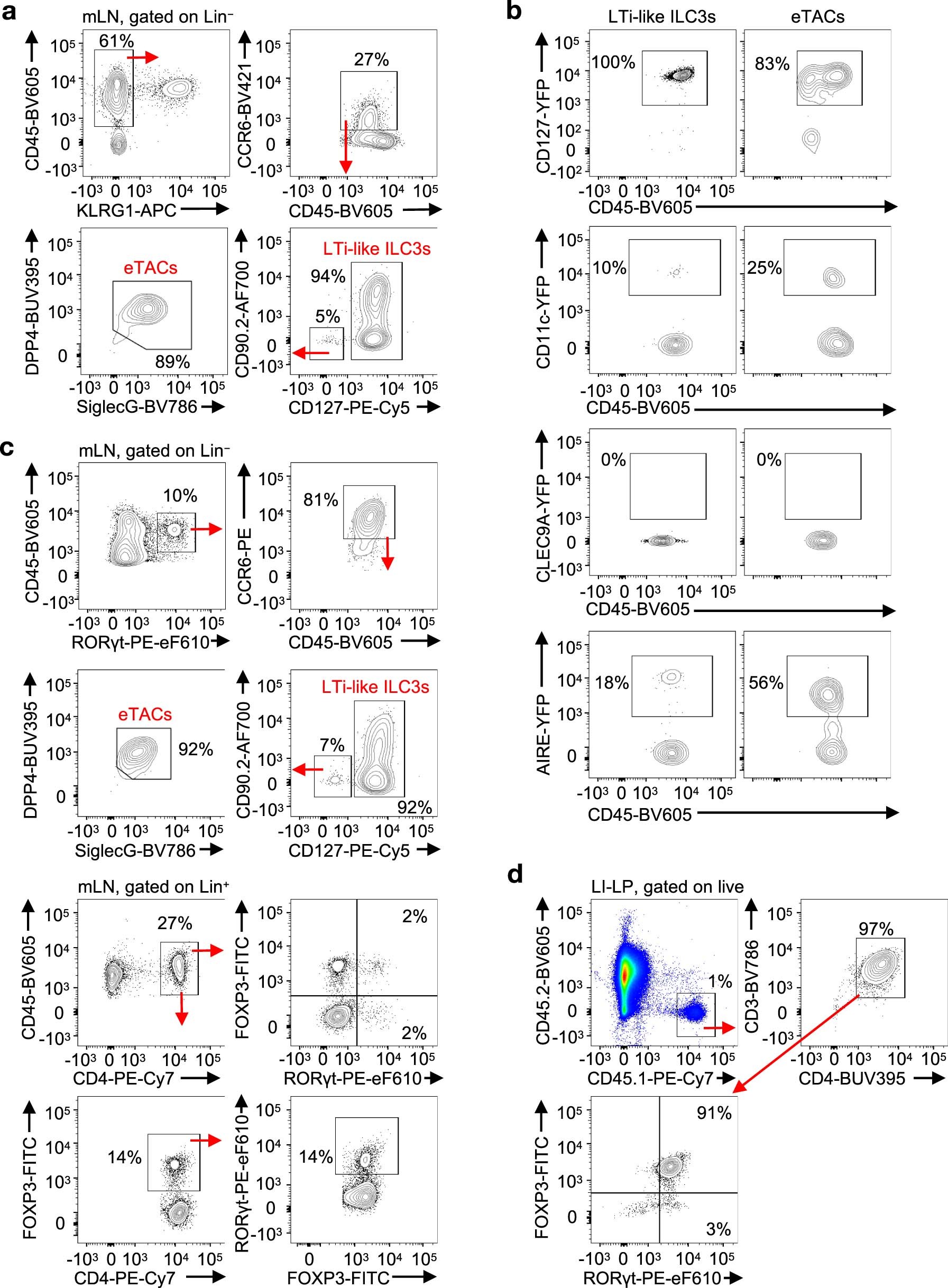 Extended Data Fig. 3: Gating strategies and fate mapping of RORγt+ eTACs and LTi-like ILC3s in mouse mLN.