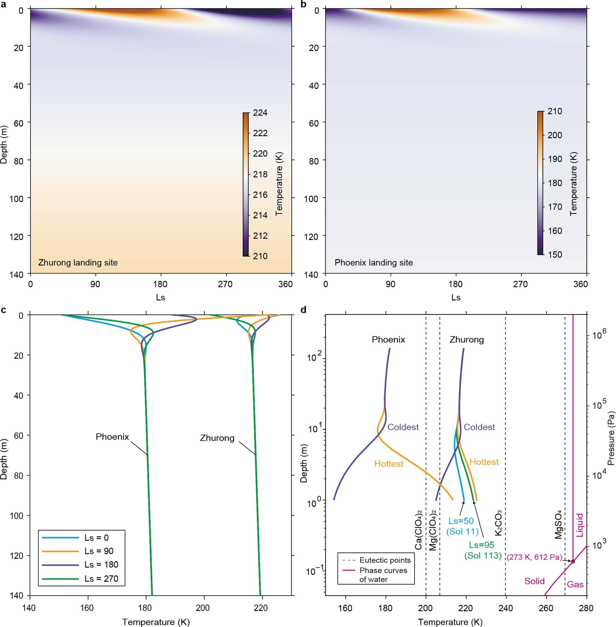 Extended Data Fig. 9: Thermal simulations for the Zhurong and Phoenix landing sites.